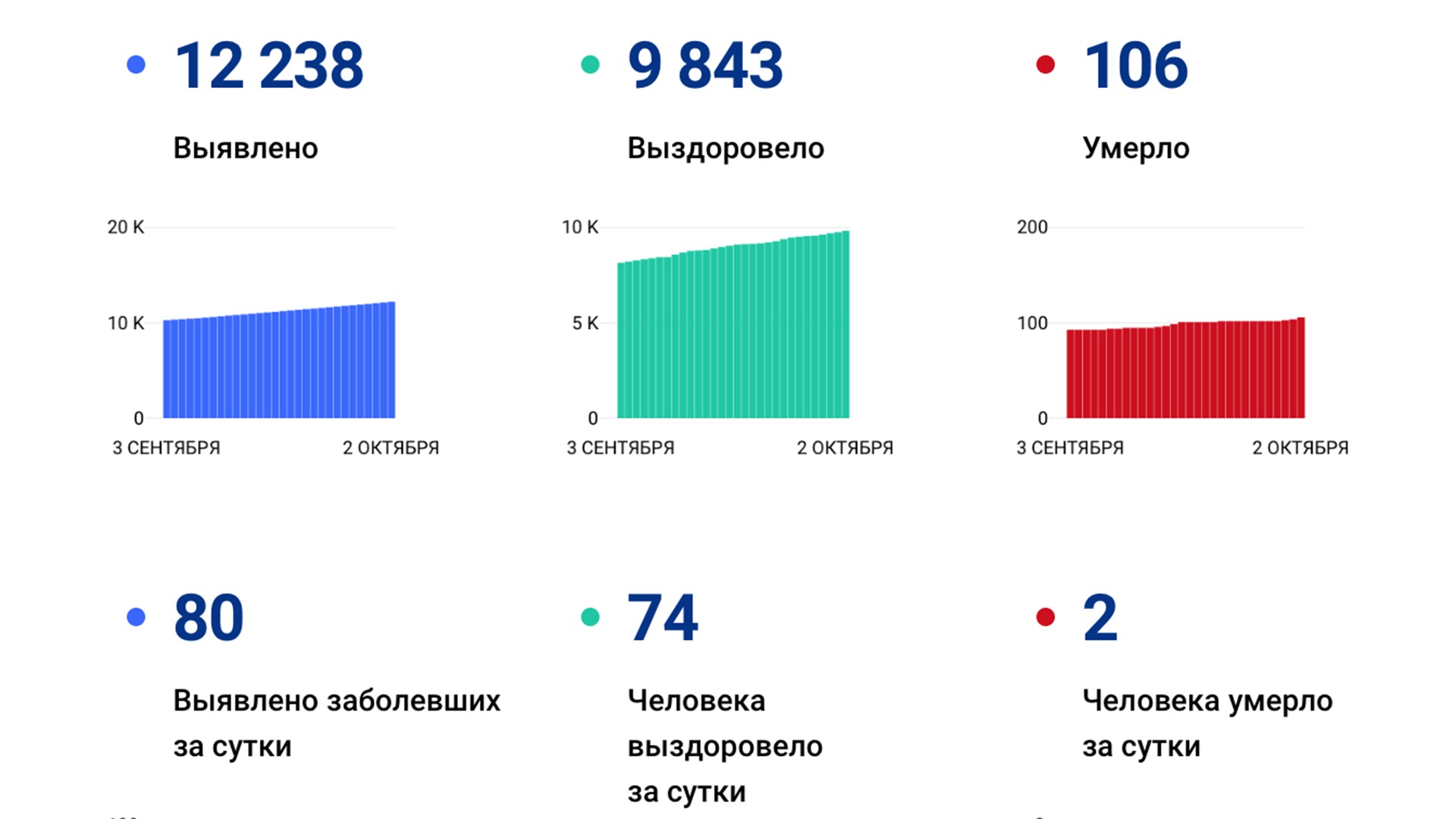 Ещё 80 случаев коронавируса подтвердили за сутки в Хабаровском крае