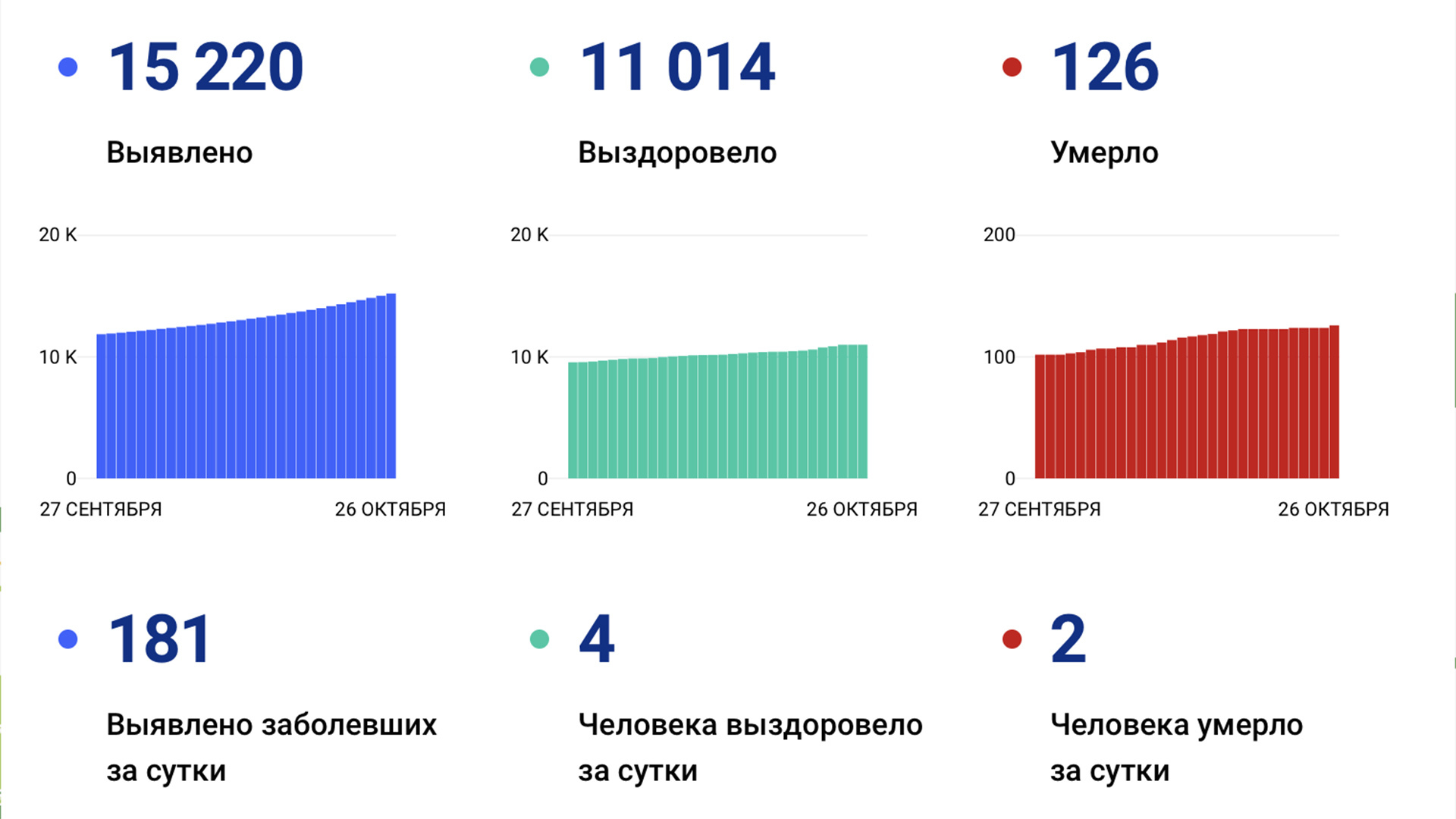 И опять рекорд: 181 новый случай коронавируса подтвердили за сутки в Хабаровском крае