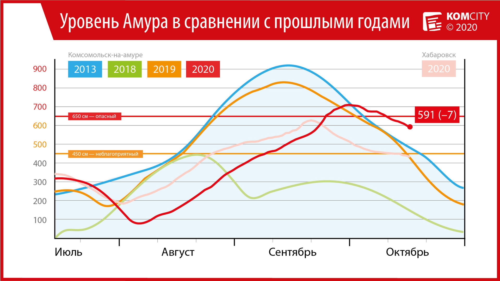 591: Амур за сутки упал на 7 см