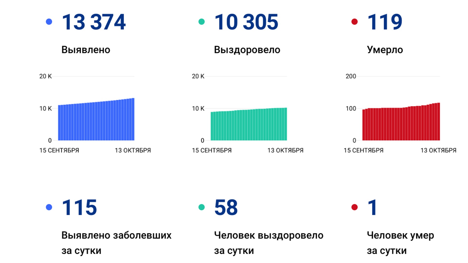 Ещё 115 случаев коронавируса подтвердили за сутки в Хабаровском крае