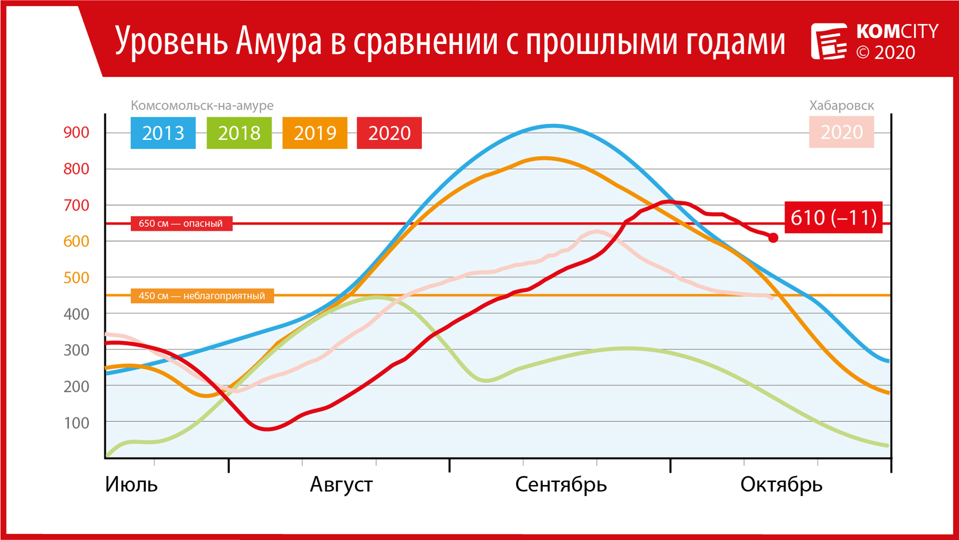 610: Амур за сутки упал на 11 см