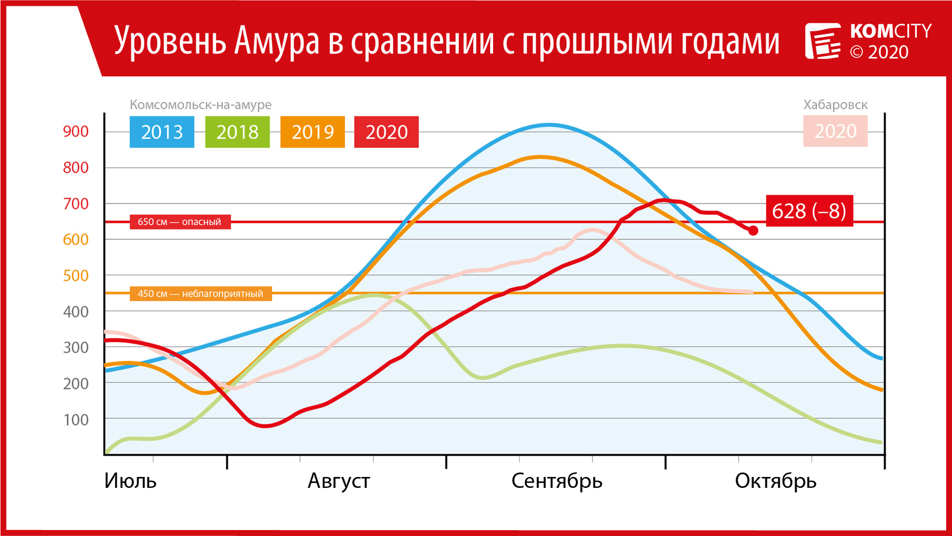 628: Ещё на 8 см опустился за сутки Амур у Комсомольска