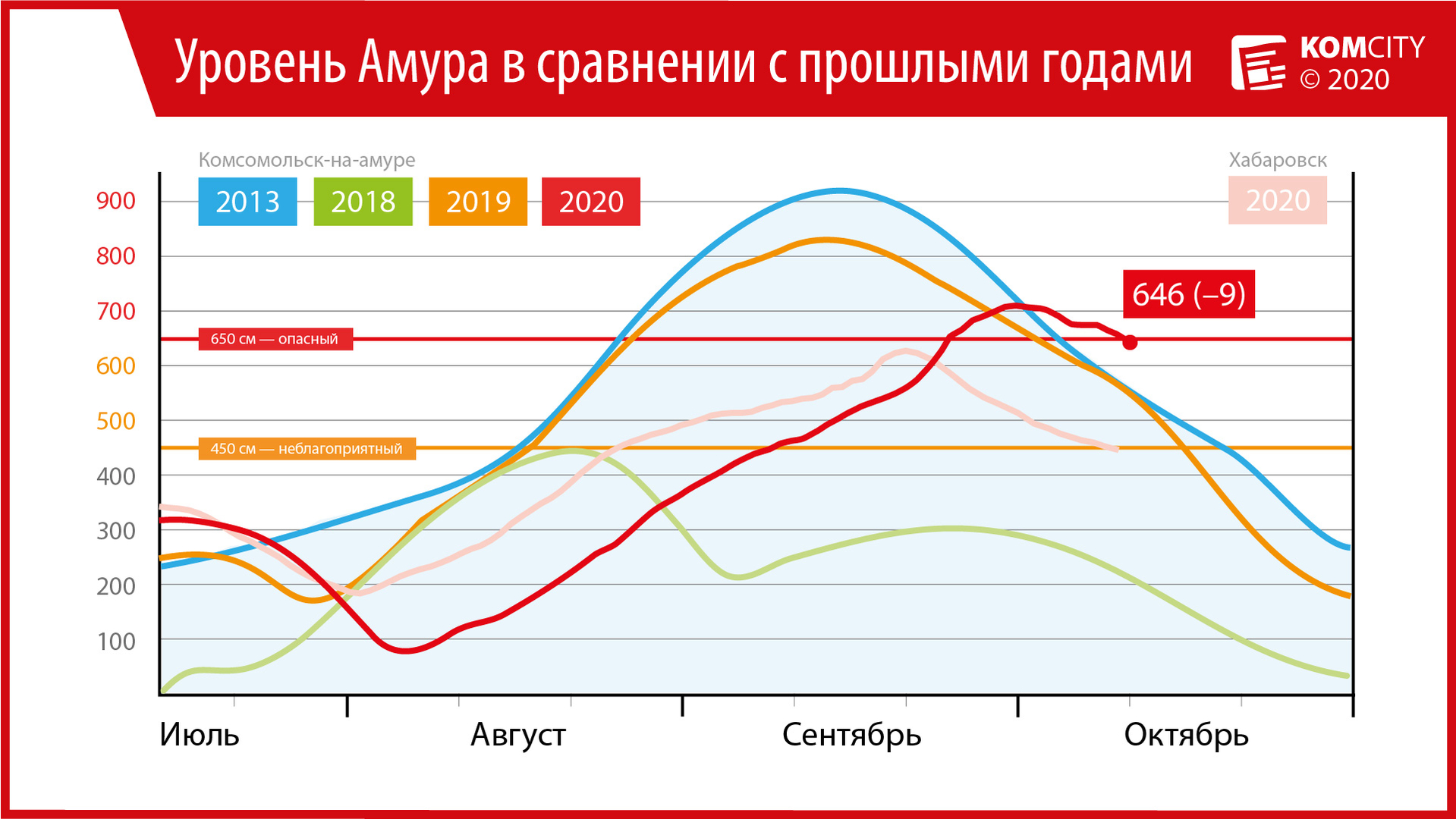 Амур у Комсомольска опустился ниже опасной отметки