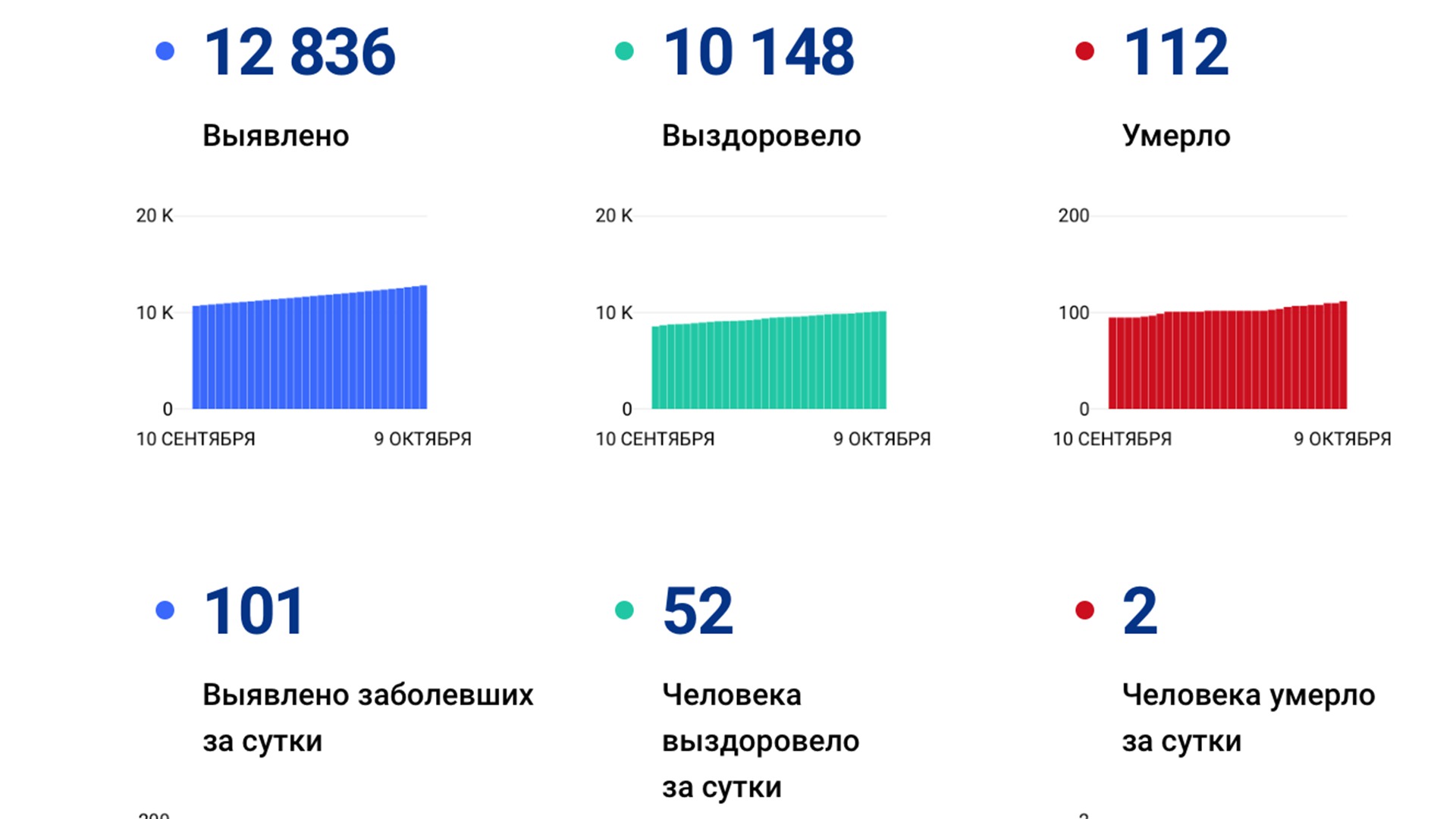 Ещё 101 случай коронавируса подтвердили за сутки в Хабаровском крае