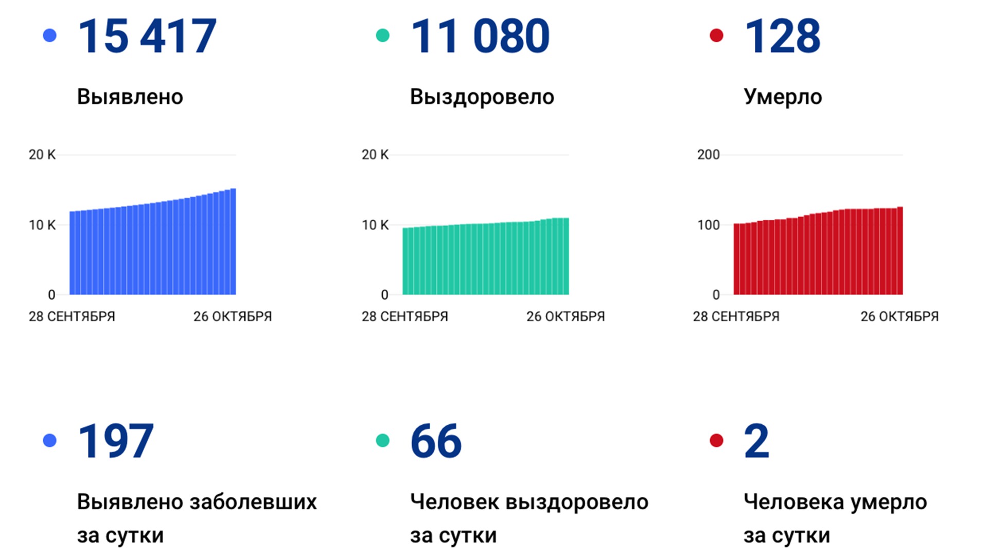 Снова рекорд: 197 новых случаев коронавируса подтвердили за сутки в Хабаровском крае