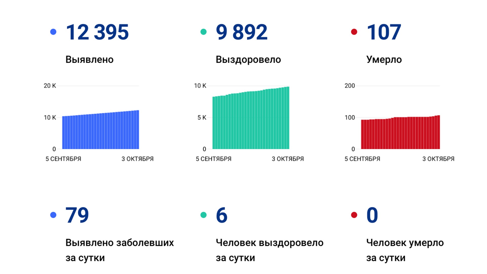 Ещё 79 случаев коронавируса подтвердили за сутки в Хабаровском крае