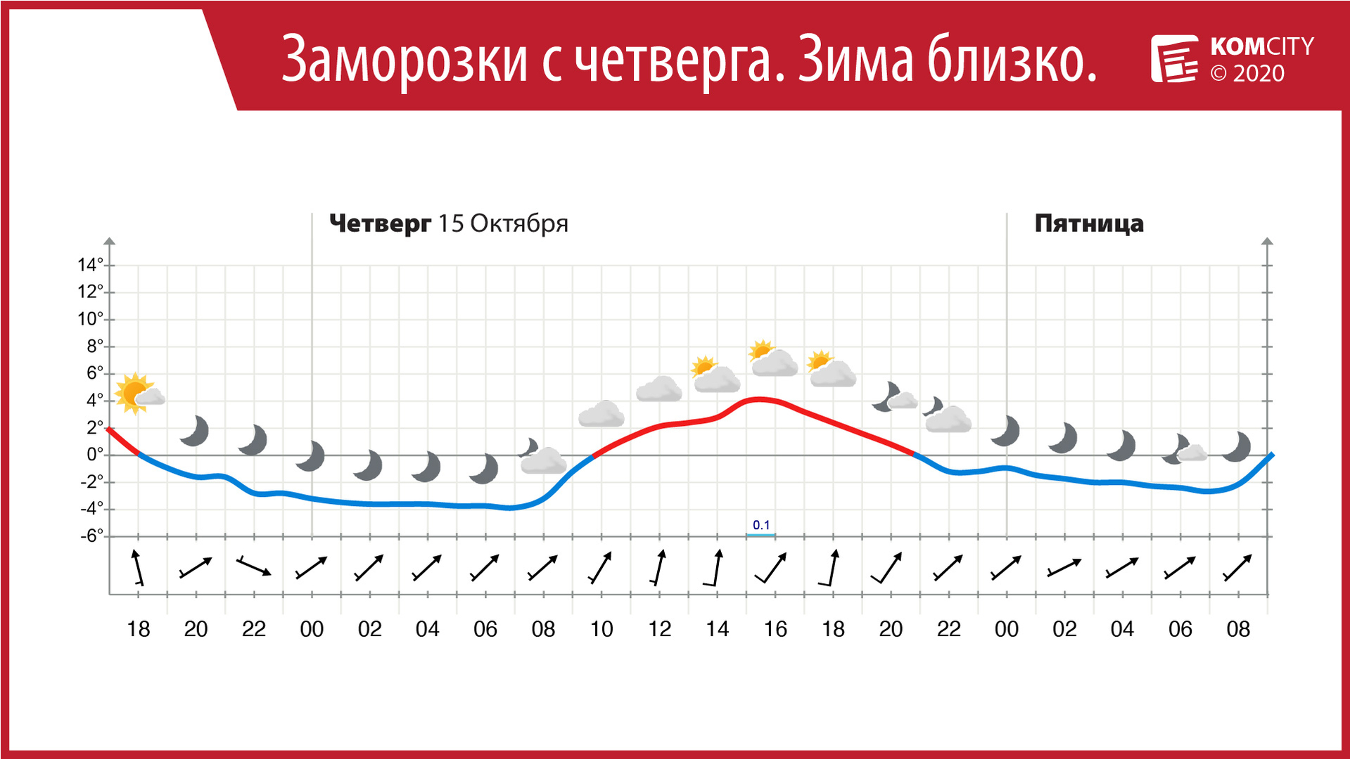 Сегодня ночью в Комсомольске ожидаются первые заморозки