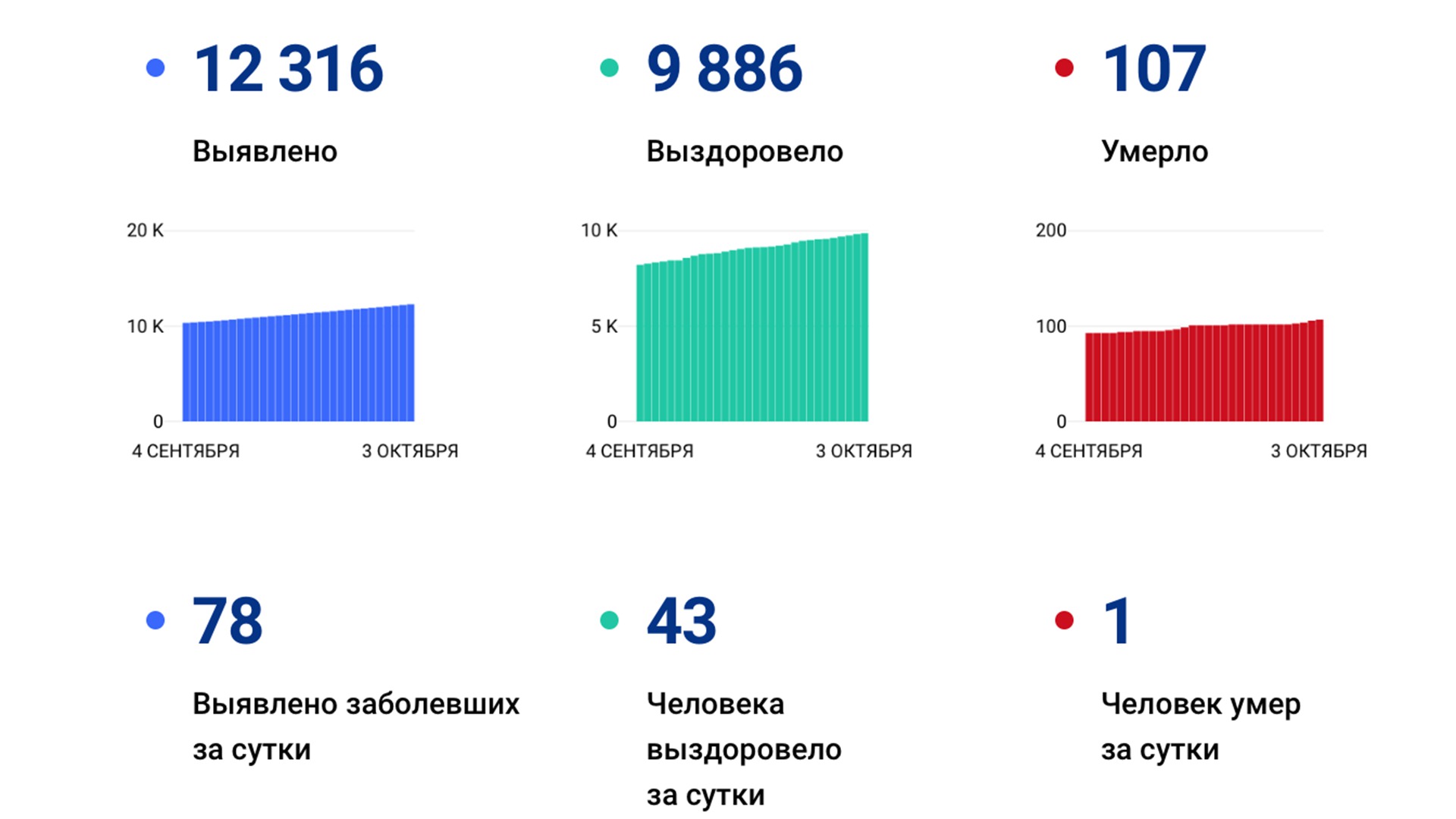 Ещё 78 случаев коронавируса подтвердили за сутки в Хабаровском крае