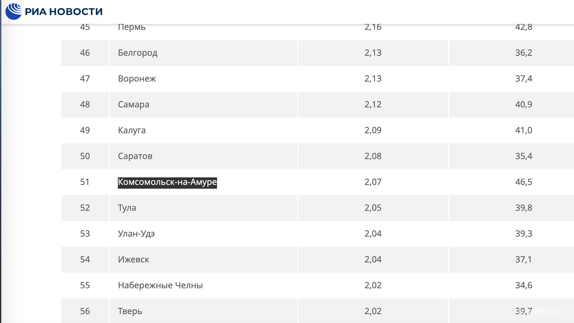 Комсомольск расположился посередине рейтинга зарплат, но это не точно