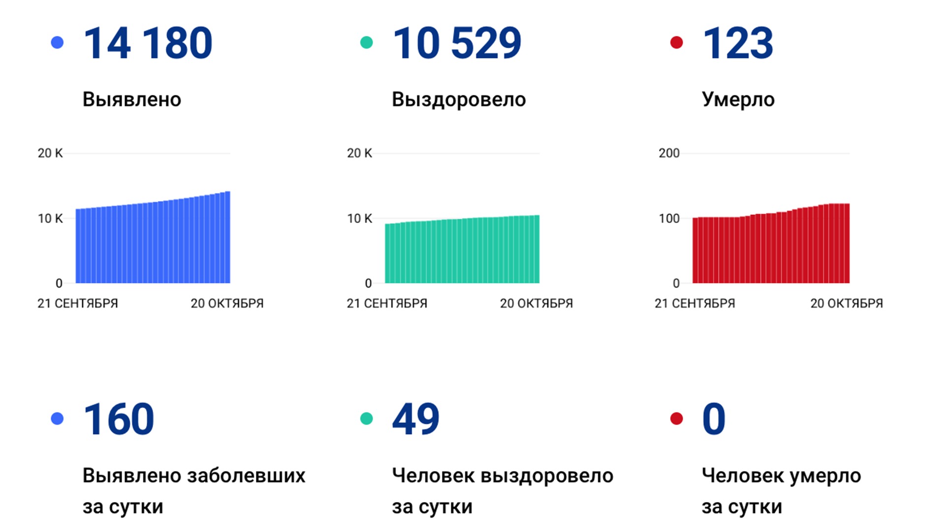 160 рекордных случая коронавируса подтвердили за сутки в Хабаровском крае