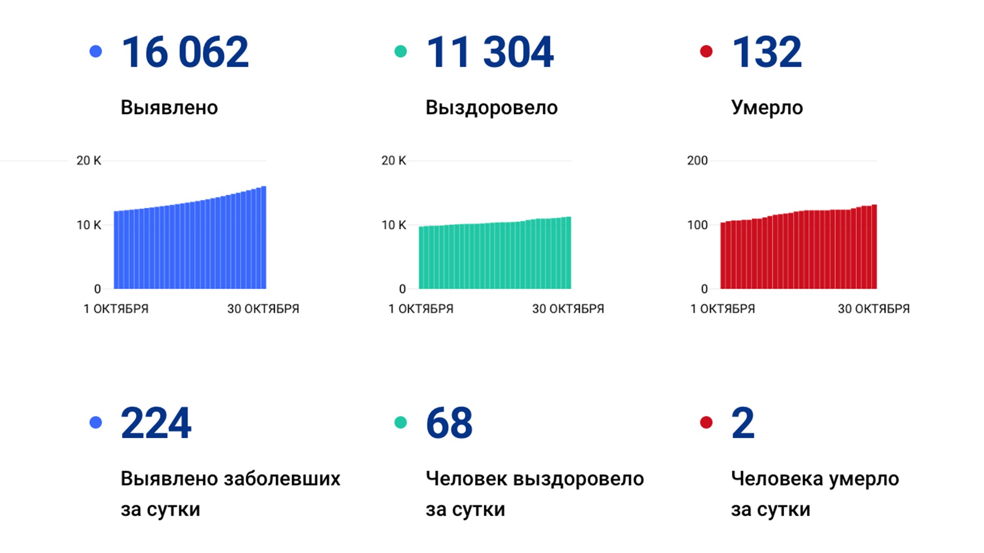 Ещё 224 новых случая коронавируса подтвердили за сутки в Хабаровском крае