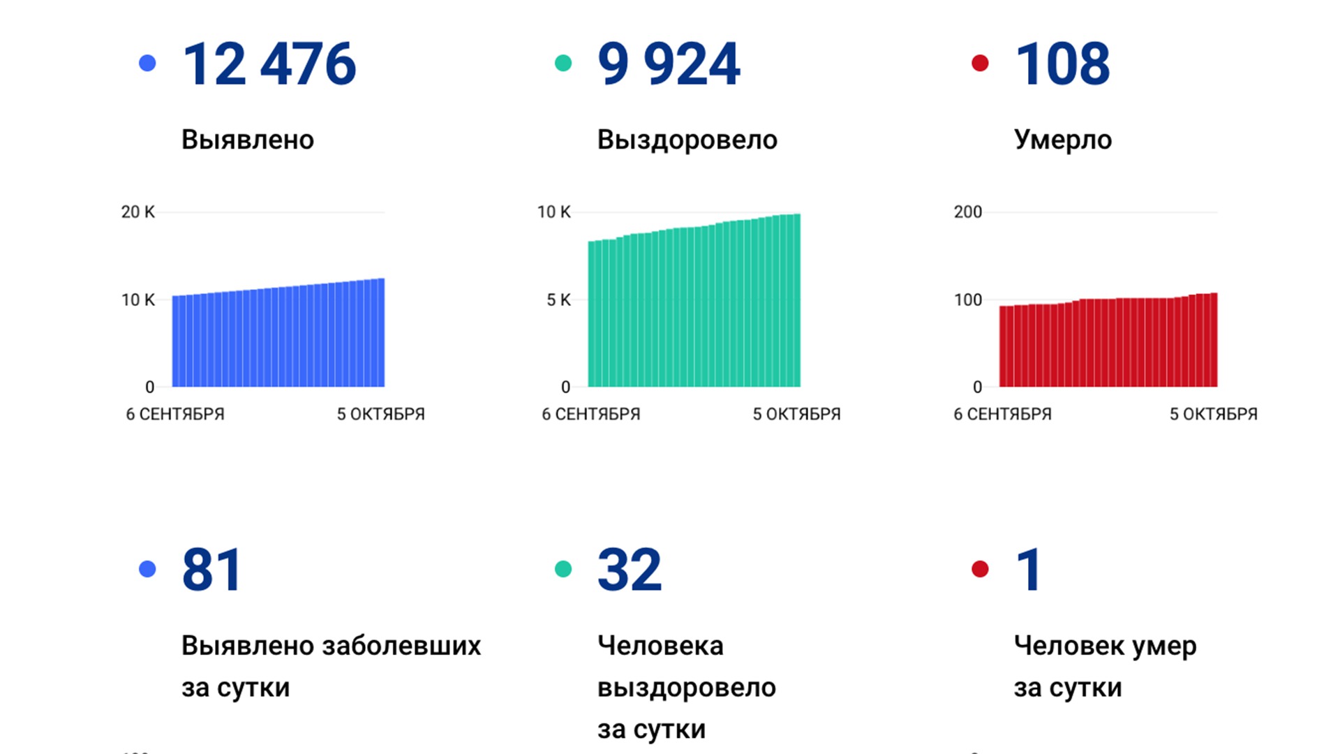 Ещё 81 случай коронавируса подтвердили за сутки в Хабаровском крае