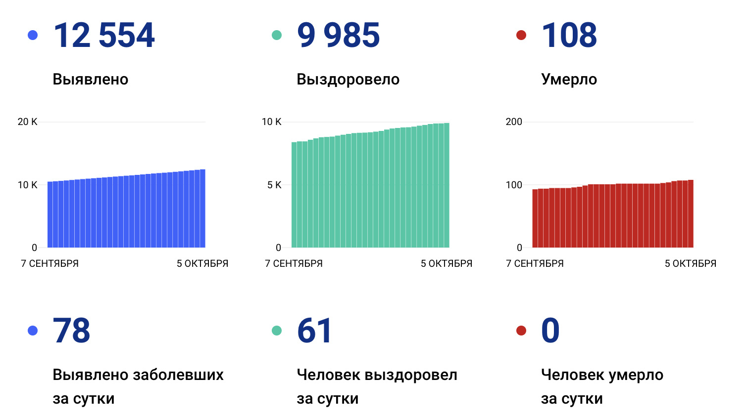 Ещё 78 случаев коронавируса подтвердили за сутки в Хабаровском крае