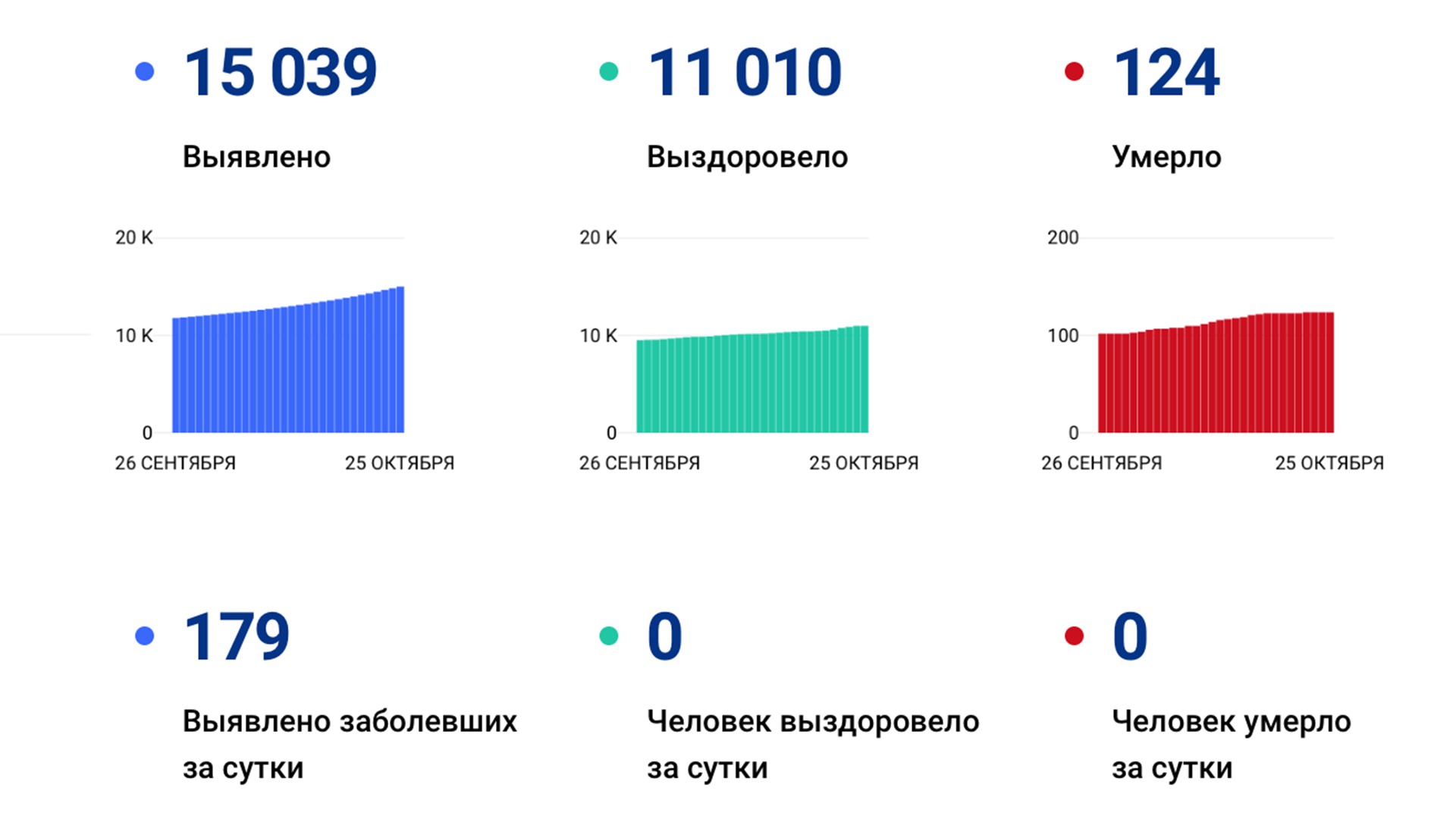 И снова рекорд: 179 новых случаев коронавируса подтвердили за сутки в Хабаровском крае