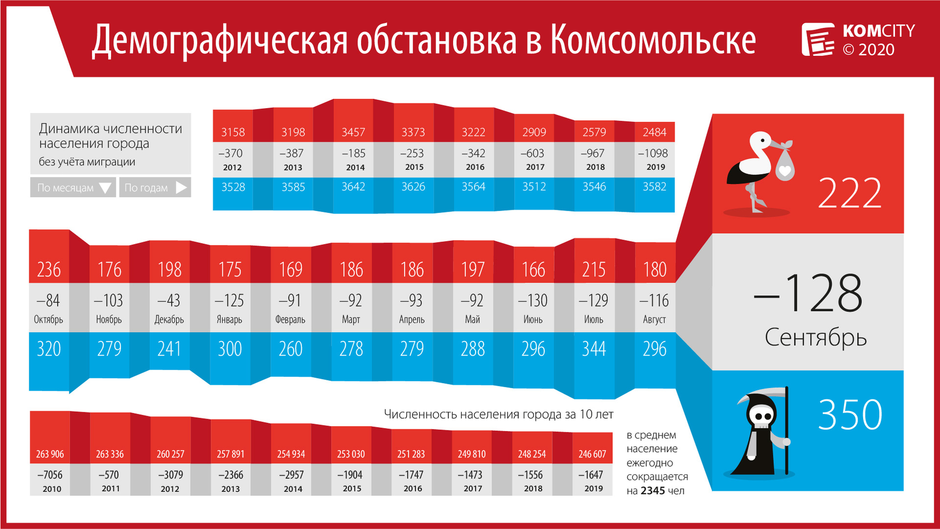 В сентябре в Комсомольске был побит годовой антирекорд по смертности