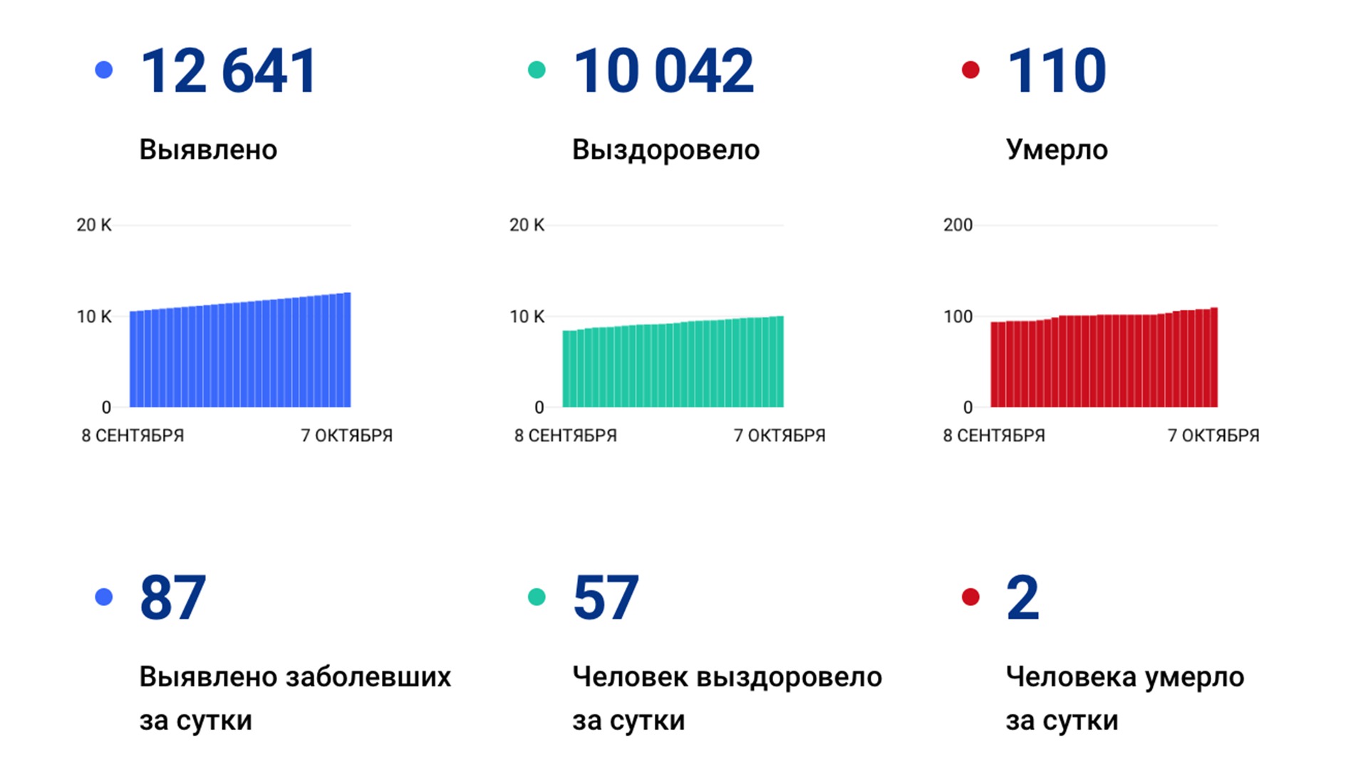 Ещё 87 случаев коронавируса подтвердили за сутки в Хабаровском крае