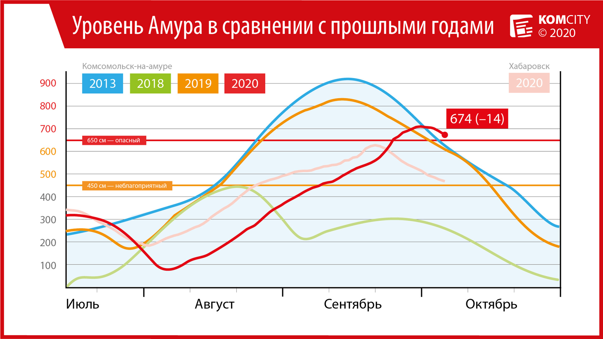 674: За сутки уровень Амура упал на 14 сантиметров