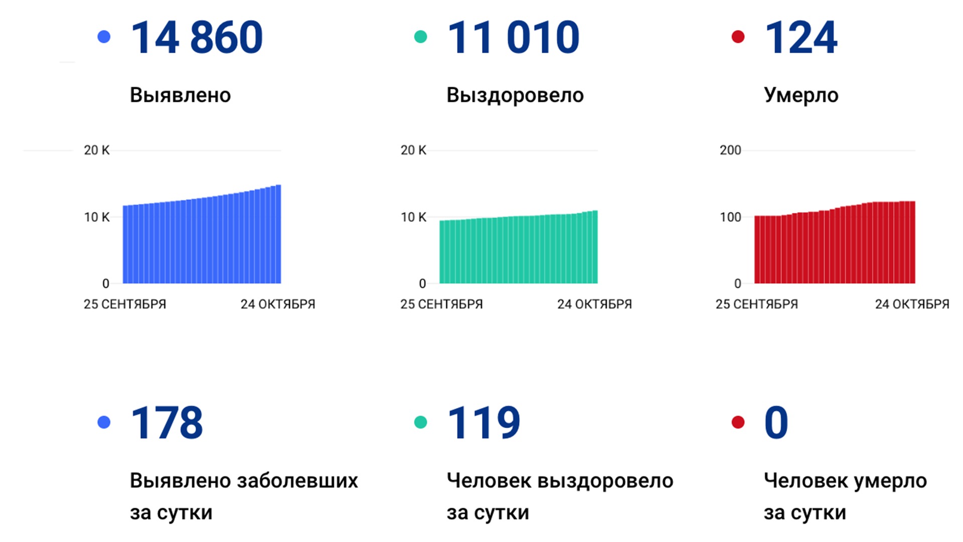 Снова рекорд: 178 новых случаев коронавируса подтвердили за сутки в Хабаровском крае