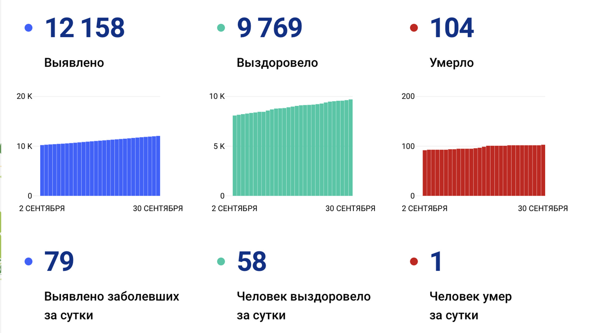 Ещё 79 случаев коронавируса подтвердили за сутки в Хабаровском крае