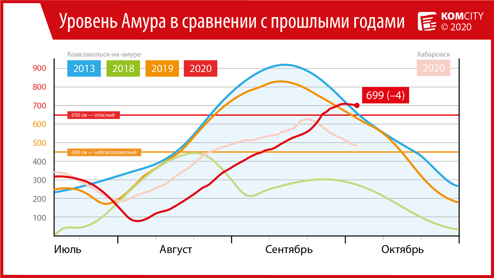 Амур пересёк 7-метровую отметку