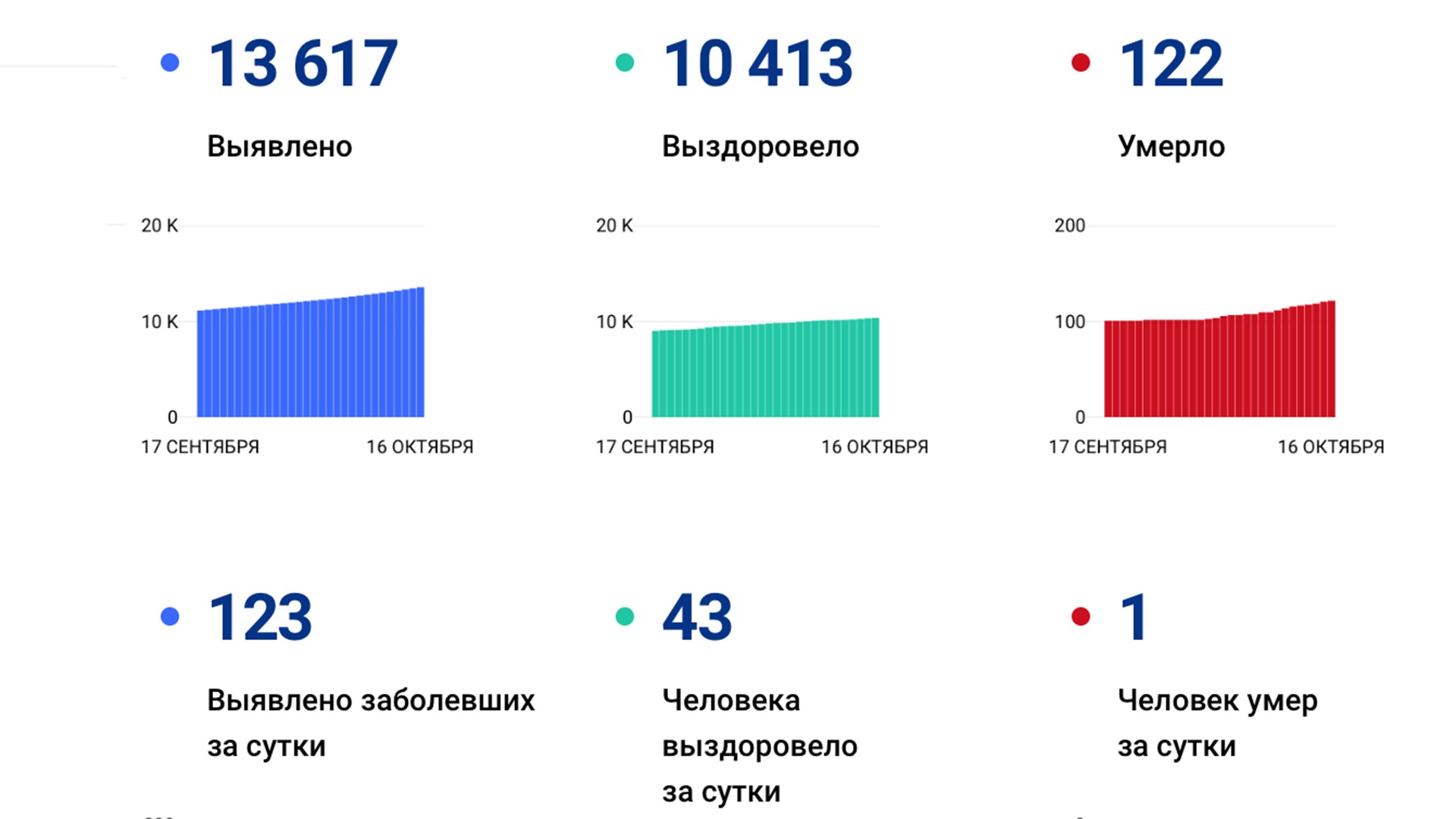 Ещё 123 случаев коронавируса подтвердили за сутки в Хабаровском крае