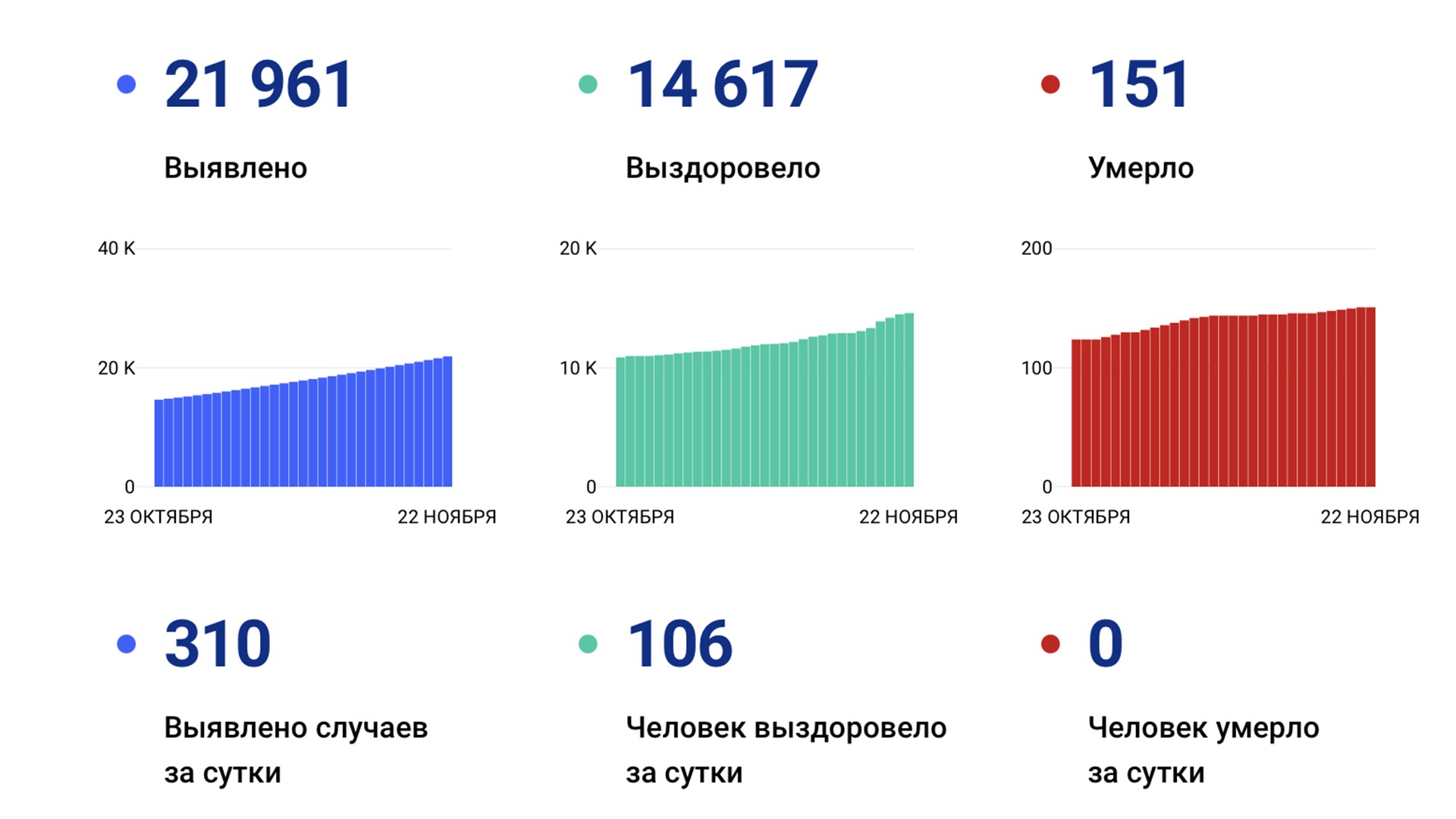 310 случаев коронавируса выявили за сутки в Хабаровском крае