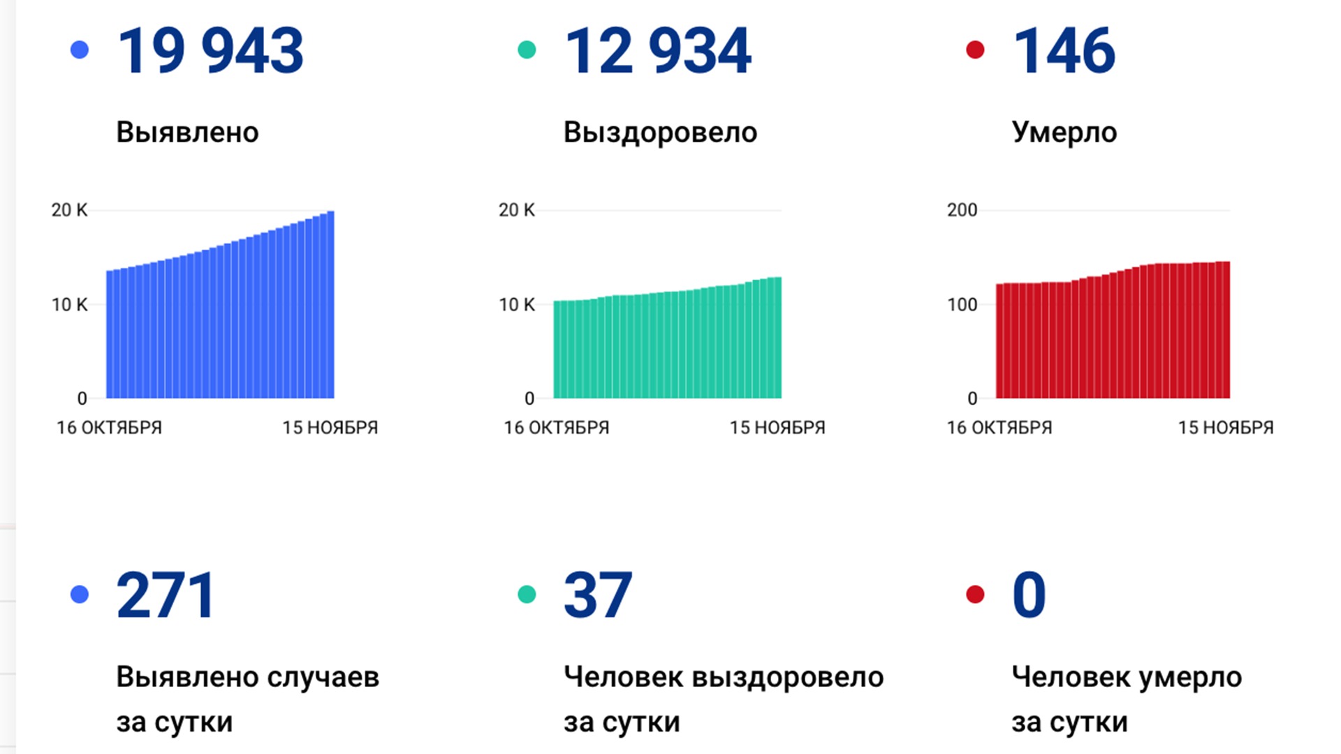 Ещё 271 случай коронавируса подтвердили за сутки в Хабаровском крае — и это снова рекорд