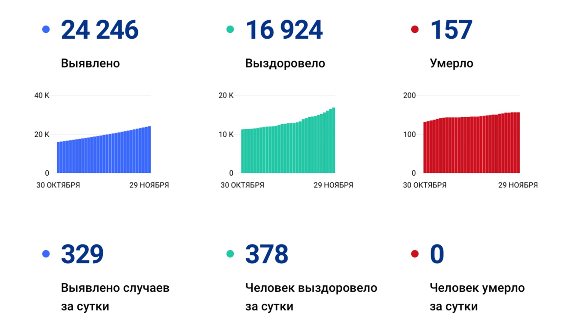 329 случаев коронавируса подтвердили за сутки в крае, но по мнению Москвы, мы всё ещё «в зелёной зоне»