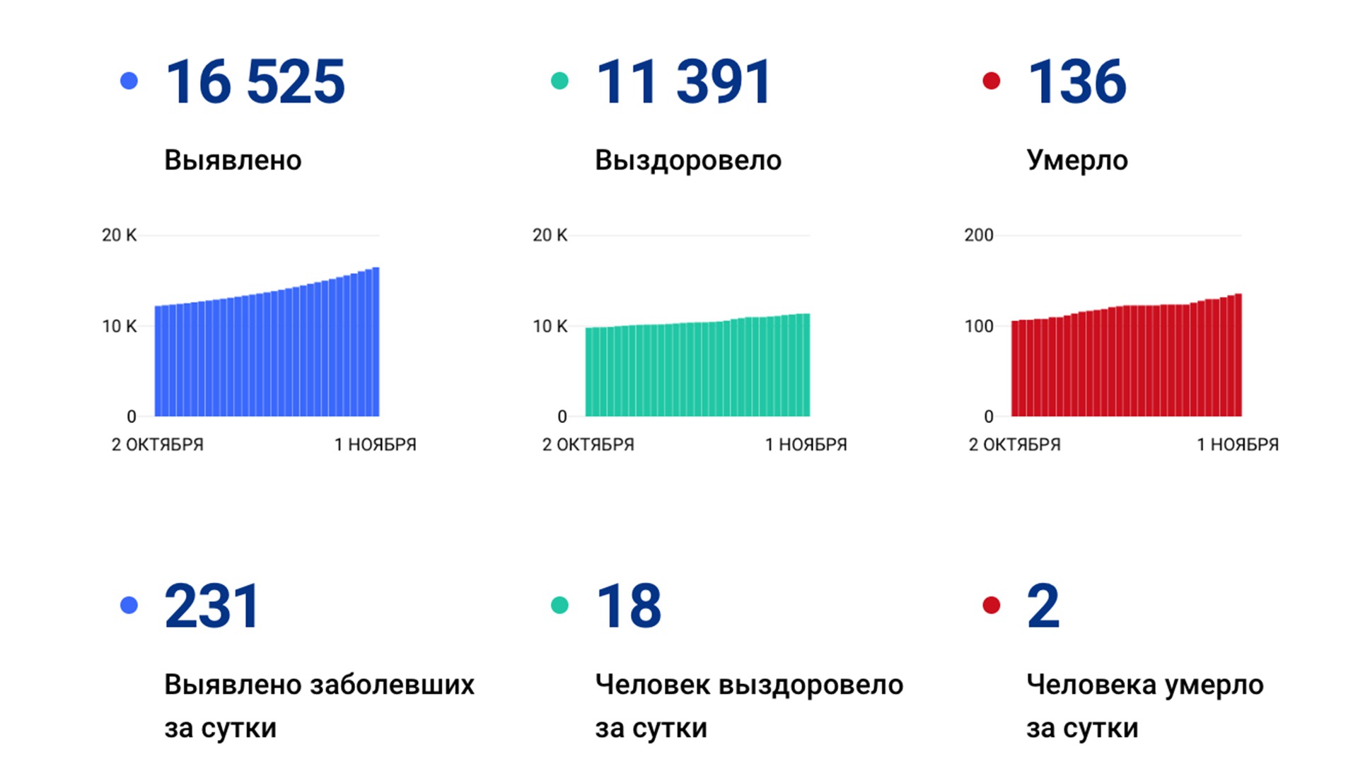 Не рекорд, но тоже ничего хорошего — 231 случай коронавируса подтвердили за сутки в крае