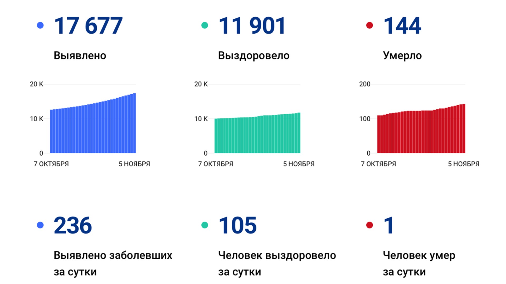 Снова рекорд: Ещё 236 новых случаев коронавируса подтвердили за сутки в Хабаровском крае