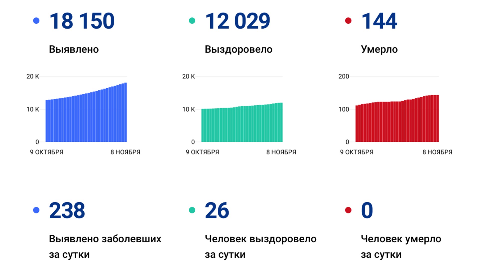 Ещё 238 новых случаев коронавируса подтвердили за сутки в Хабаровском крае