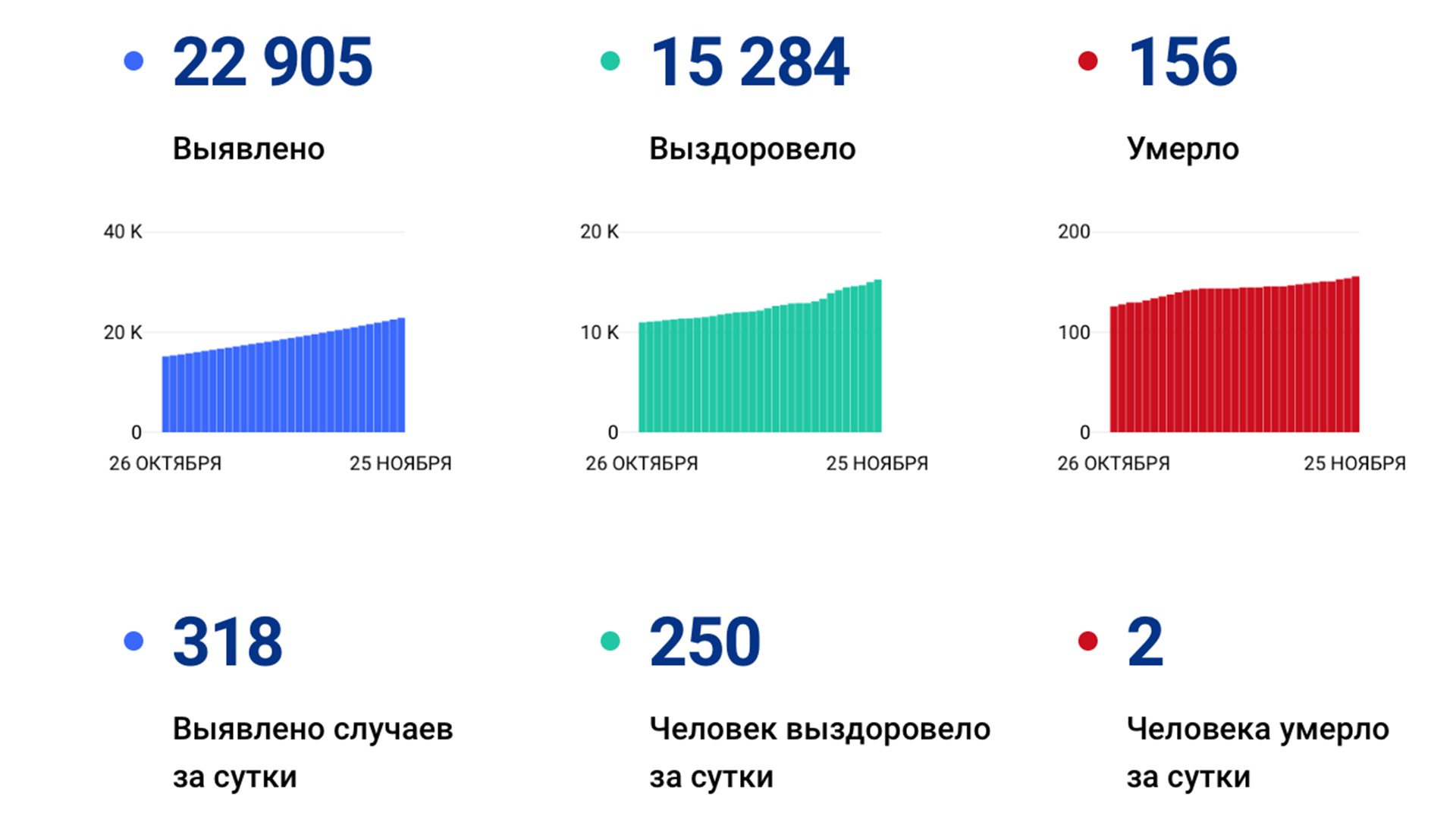 318 новых случаев коронавируса подтвердили за сутки в крае