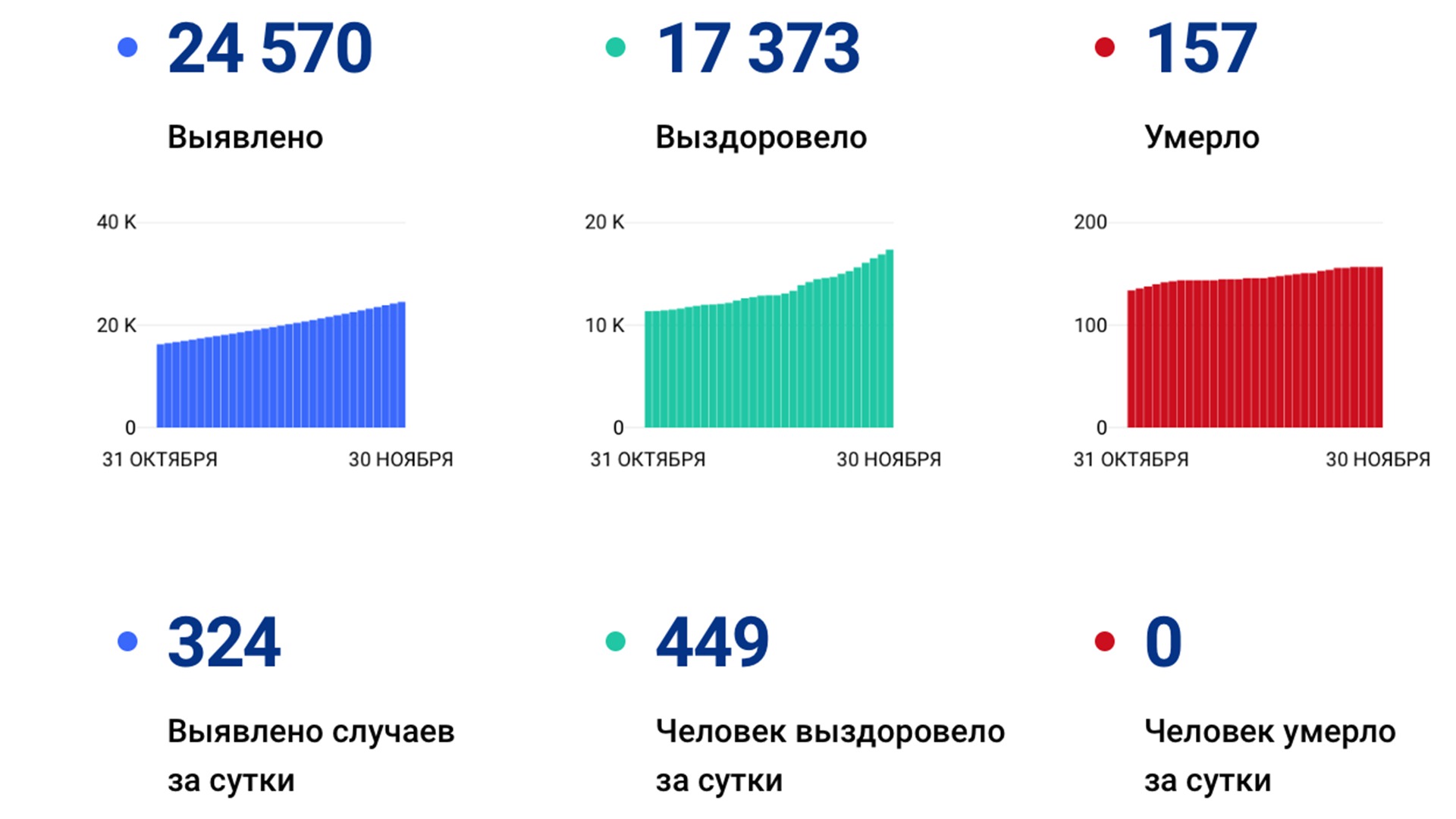 Ещё 324 новых случая коронавируса подтвердили за сутки в Хабаровском крае