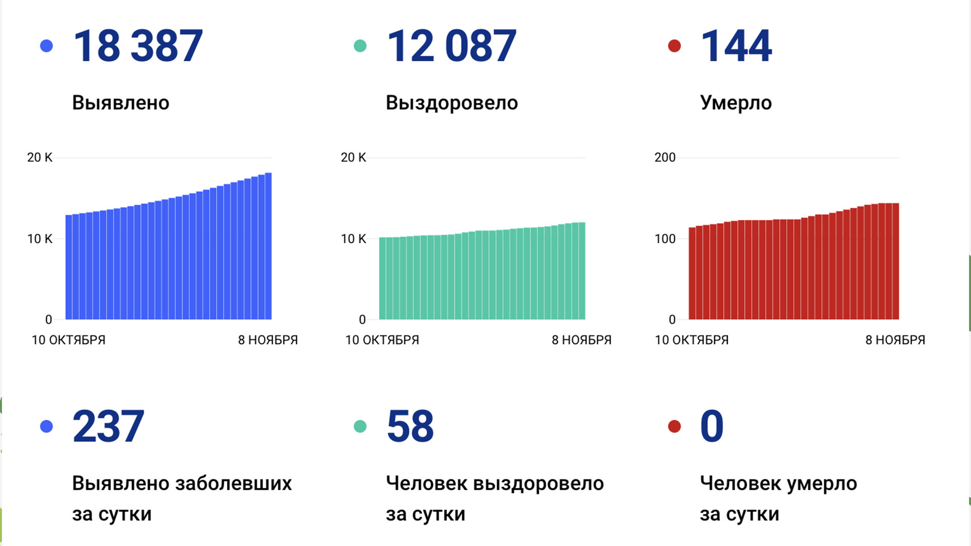 Ещё 237 новых случаев коронавируса подтвердили за сутки в Хабаровском крае