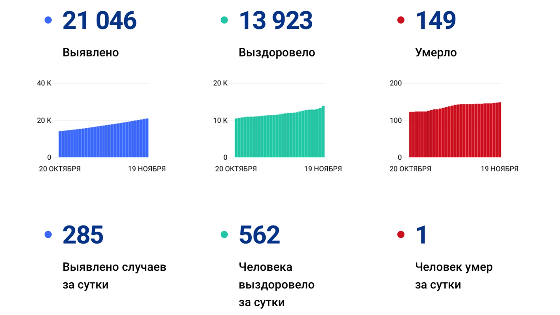 285 новых случаев коронавируса подтвердили за сутки в крае