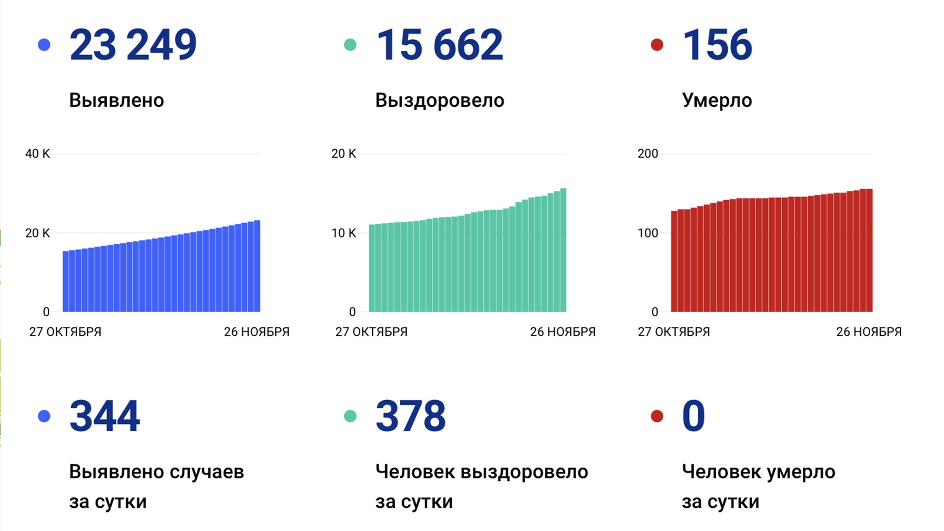 Резкий рост: сразу 344 случая коронавируса подтвердили за сутки в крае