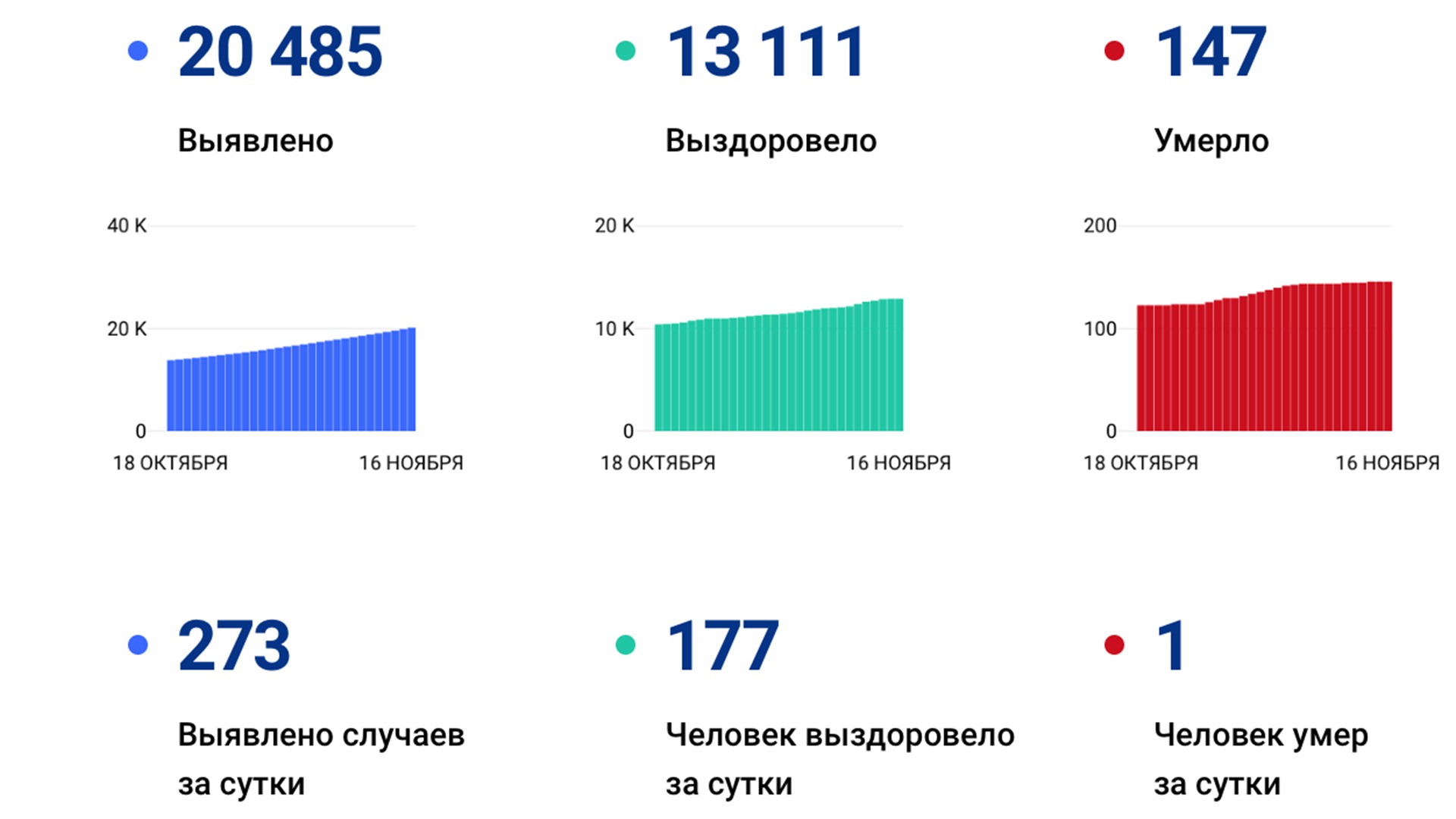 273 новых случая коронавируса подтвердили за сутки в крае, один пациент скончался