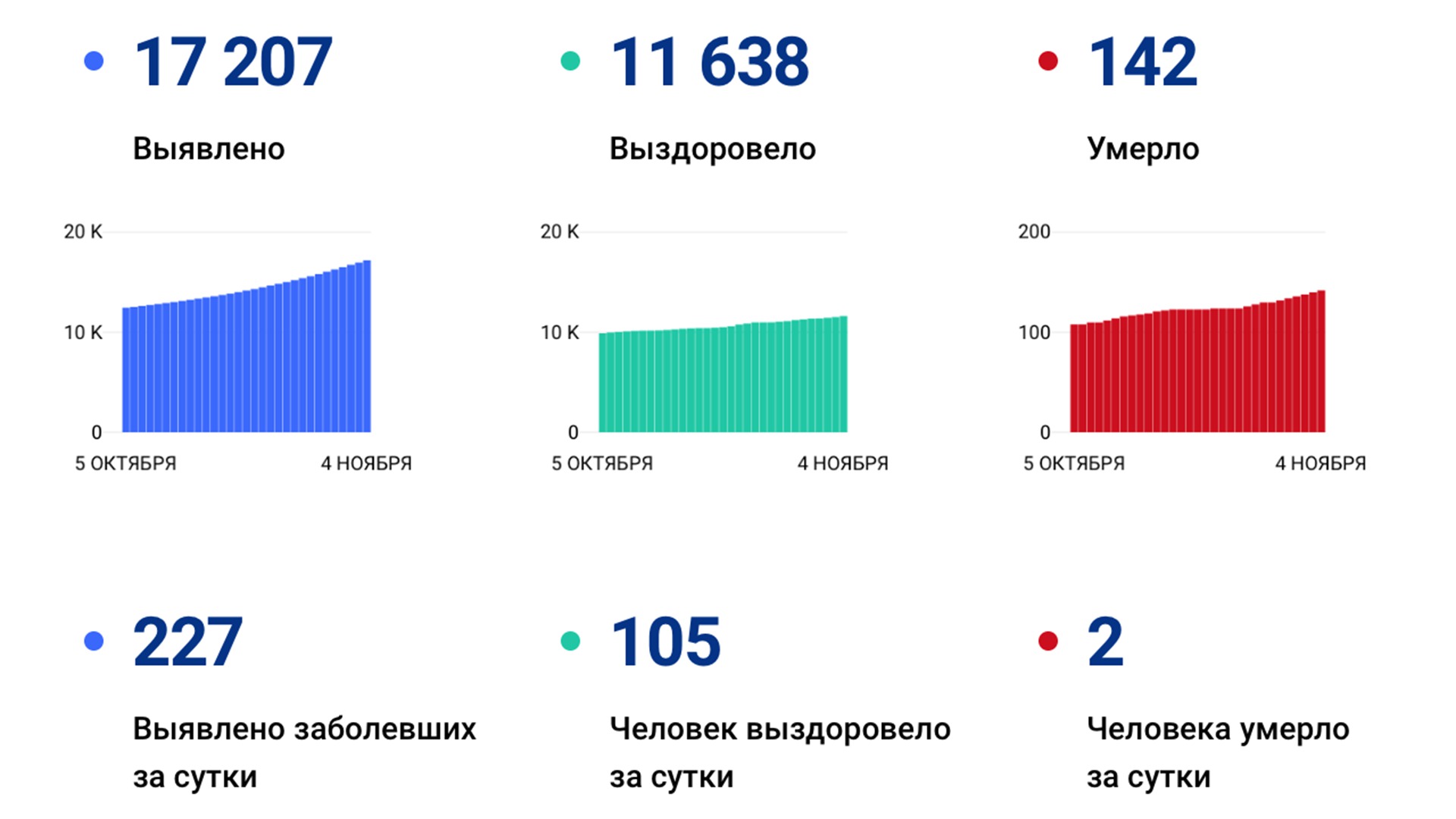 Ещё 227 новых случаев коронавируса подтвердили за сутки в Хабаровском крае