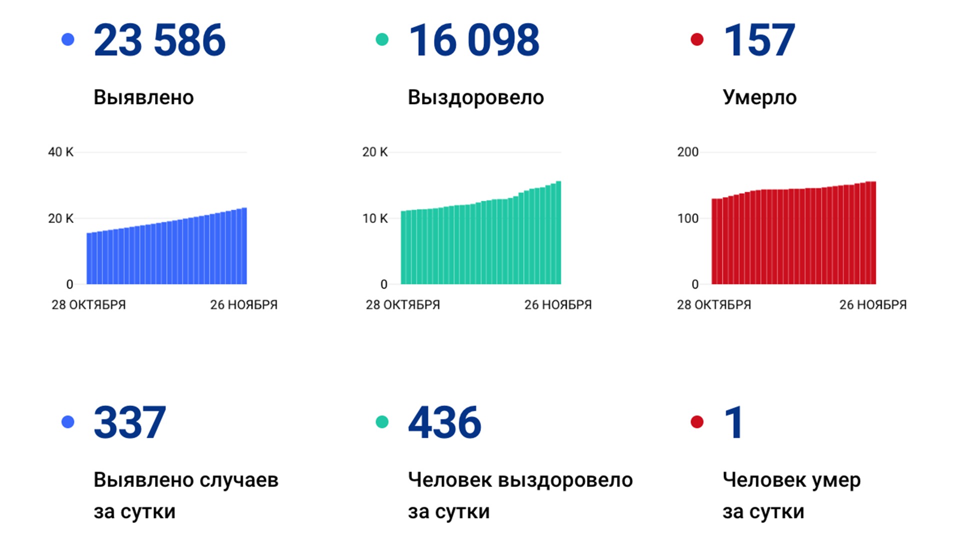 337 случаев коронавируса подтвердили за сутки в крае, но по мнению Москвы, мы всё ещё «в зелёной зоне»