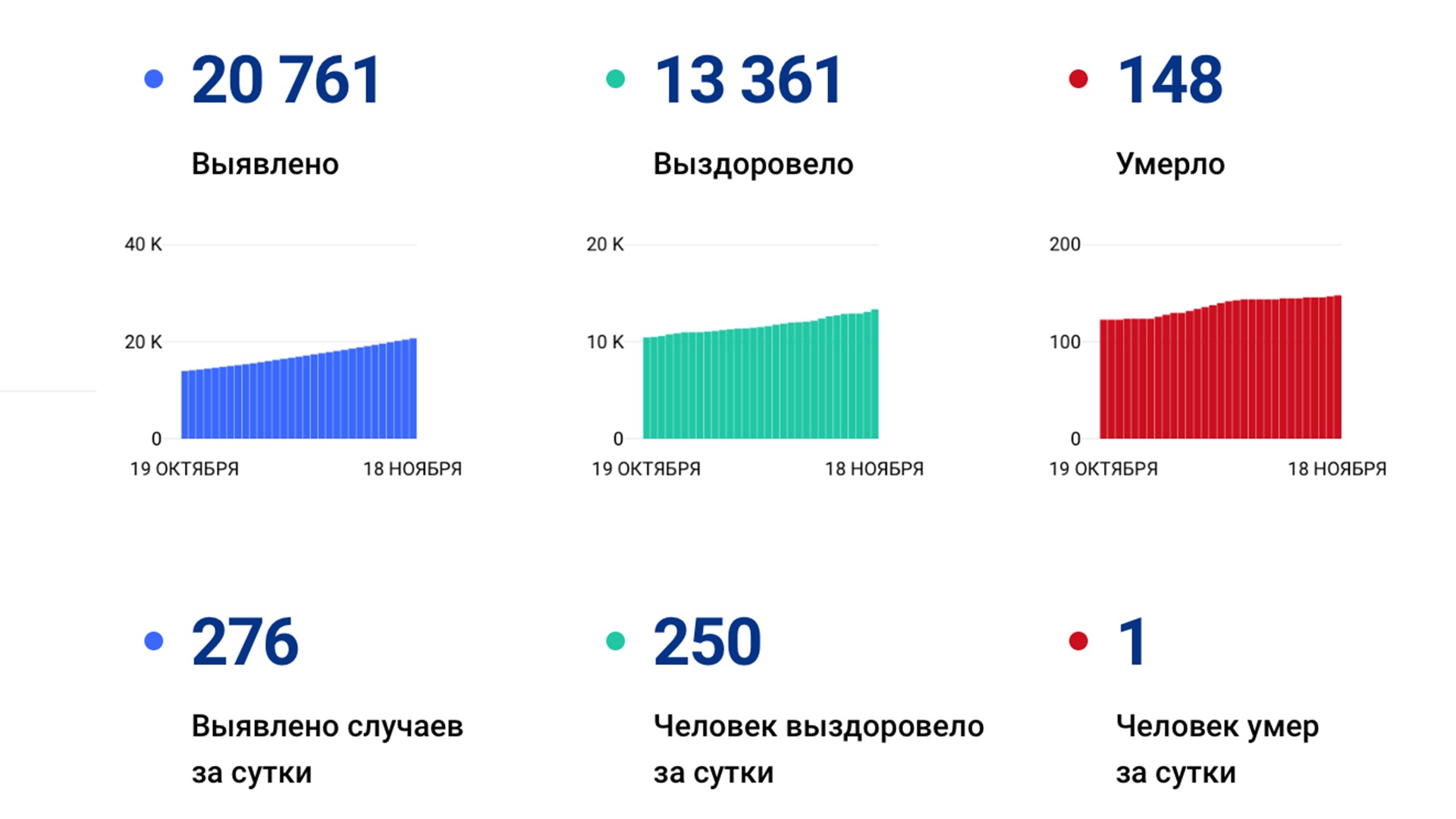 276 новых случаев коронавируса подтвердили за сутки в крае,