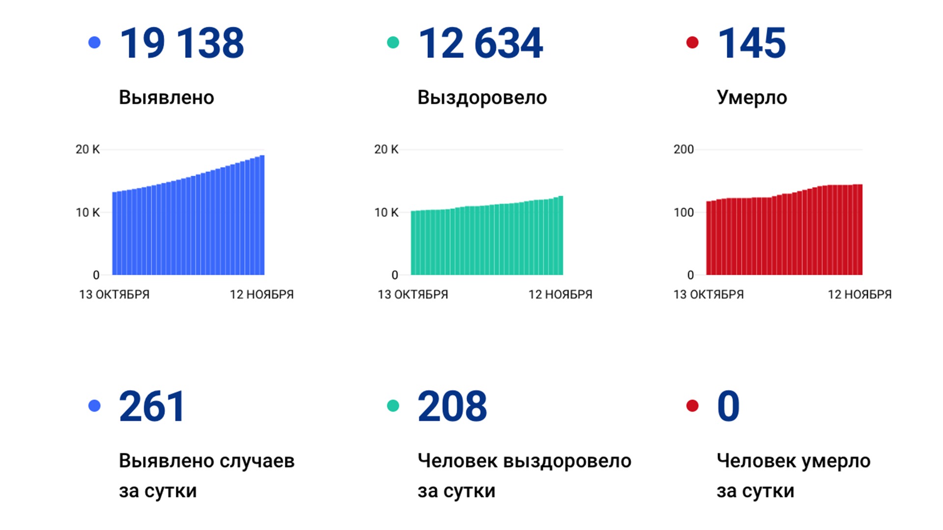 Идём на рекорд: Ещё 261 случай коронавируса подтвердили за сутки в Хабаровском крае