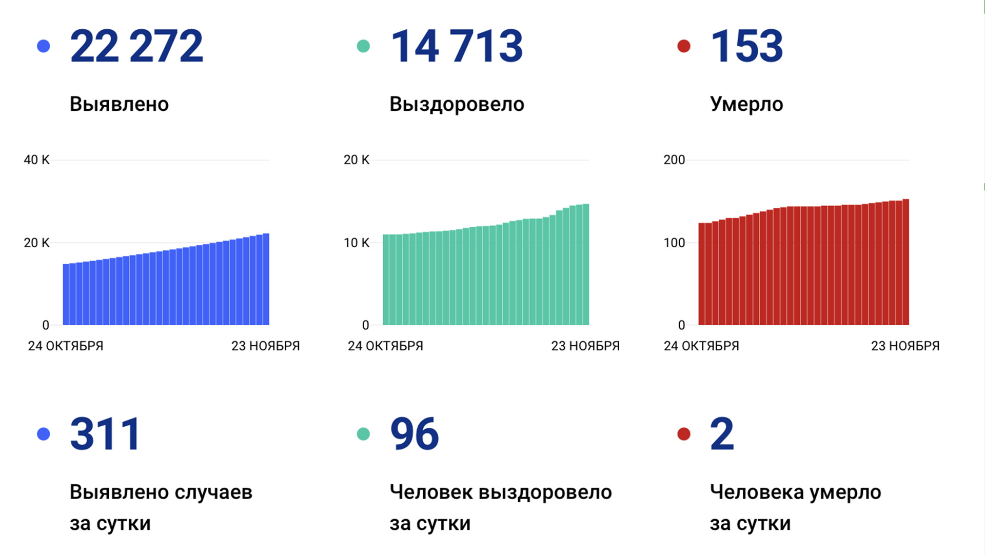 311 новых случаев коронавируса подтвердили за сутки в крае — и это снова рекорд