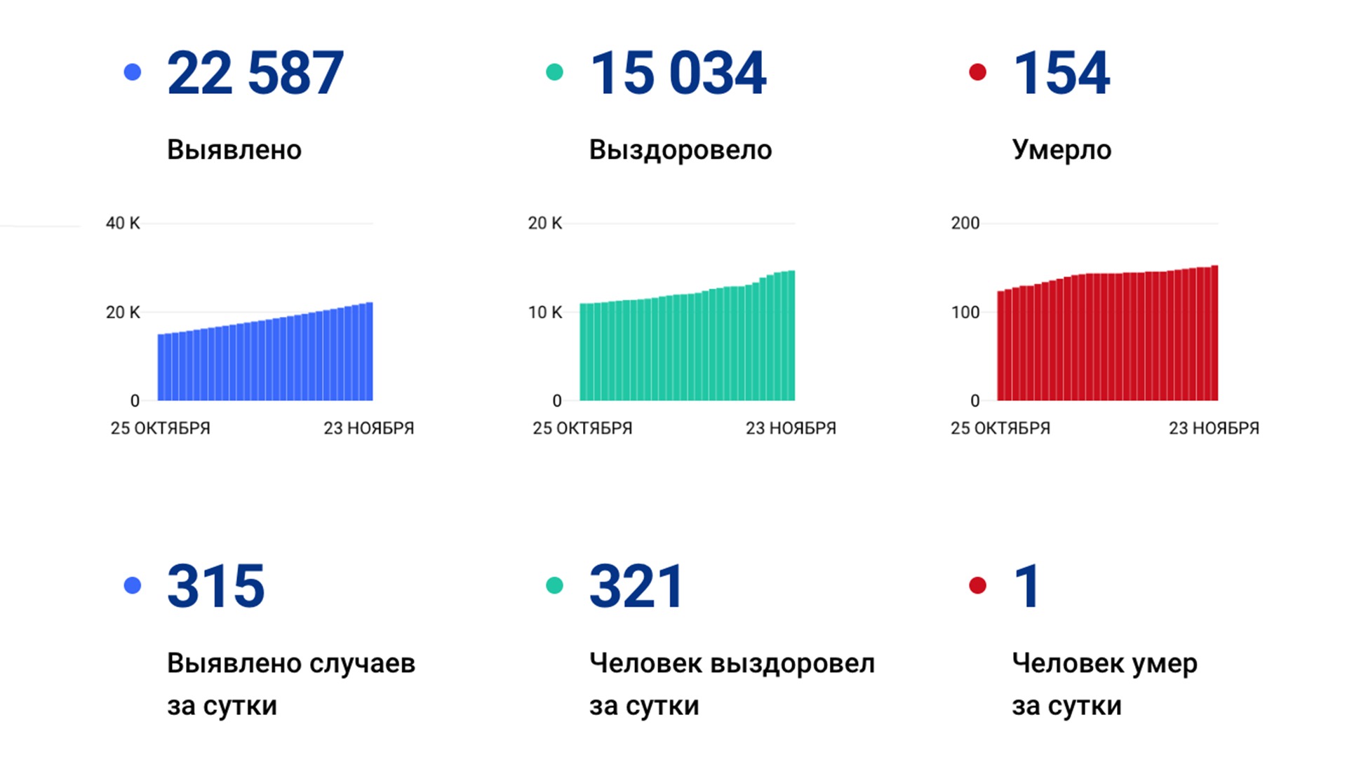 315 новых случаев коронавируса подтвердили за сутки в крае — и это снова рекорд