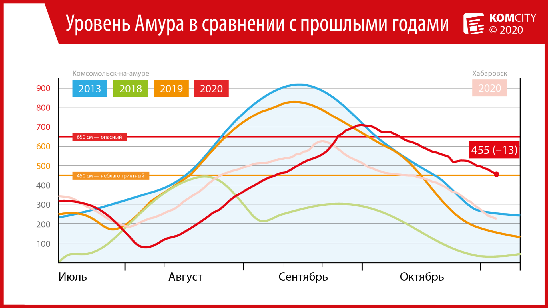 455 — Уже сегодня Амур опустится ниже неблагоприятной отметки