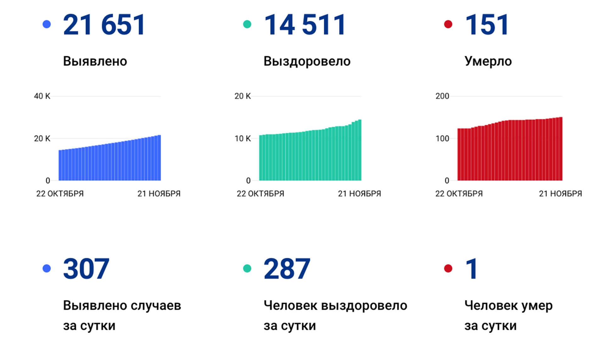 Больше 300 случаев коронавируса выявили за сутки в Хабаровском крае