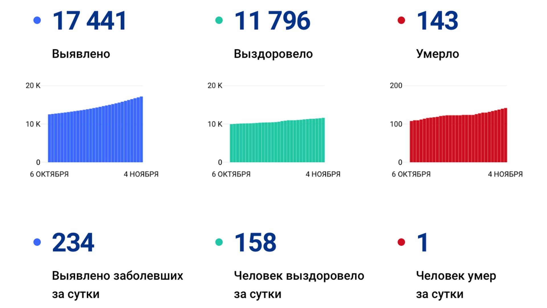 Ещё 234 новых случая коронавируса подтвердили за сутки в Хабаровском крае