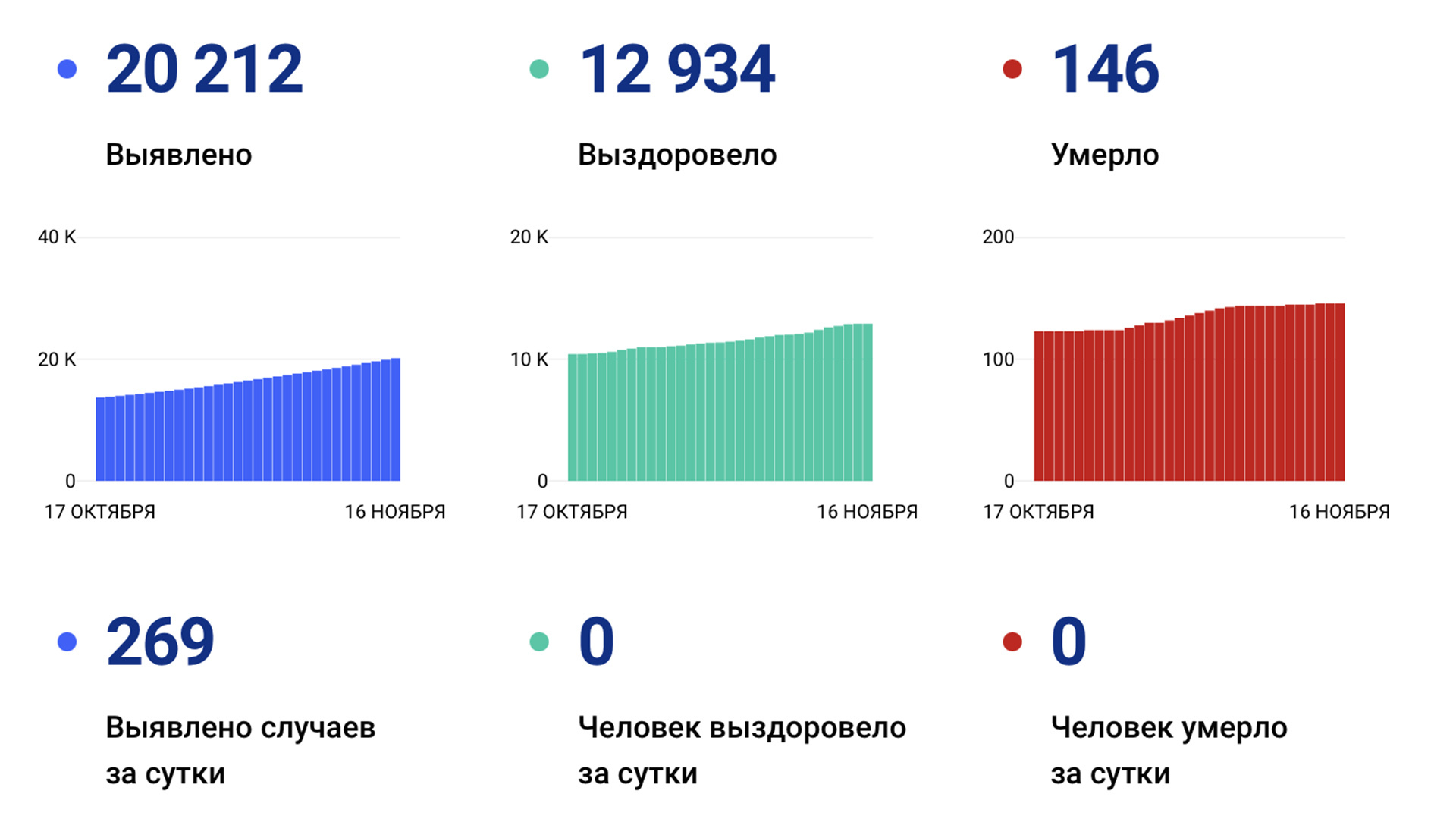 Статистика пошла на спад? 269 случаев коронавируса, а общее число перевалило за 20 тысяч