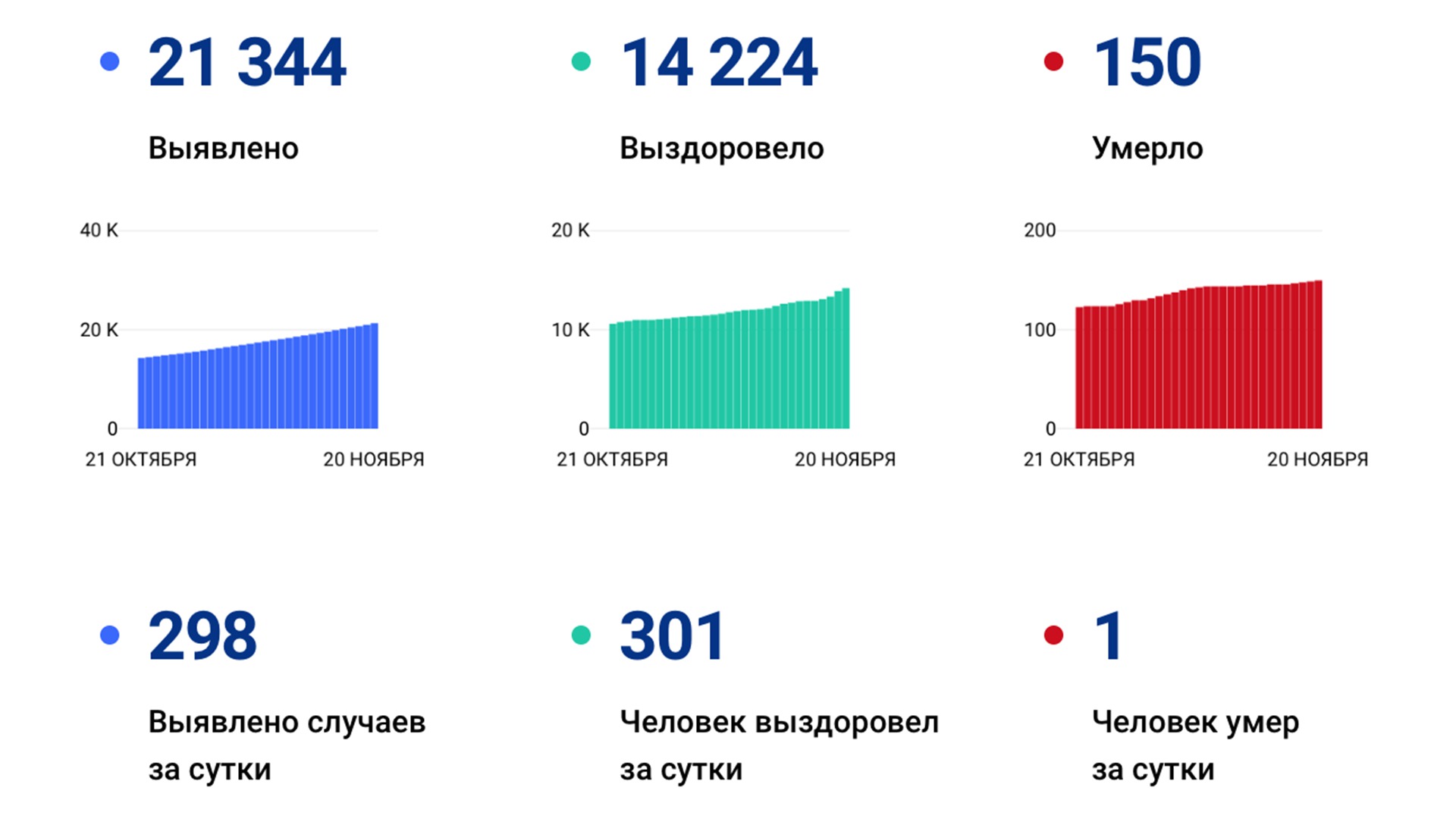 298 новых случаев коронавируса подтвердили за сутки в крае — и это снова рекорд