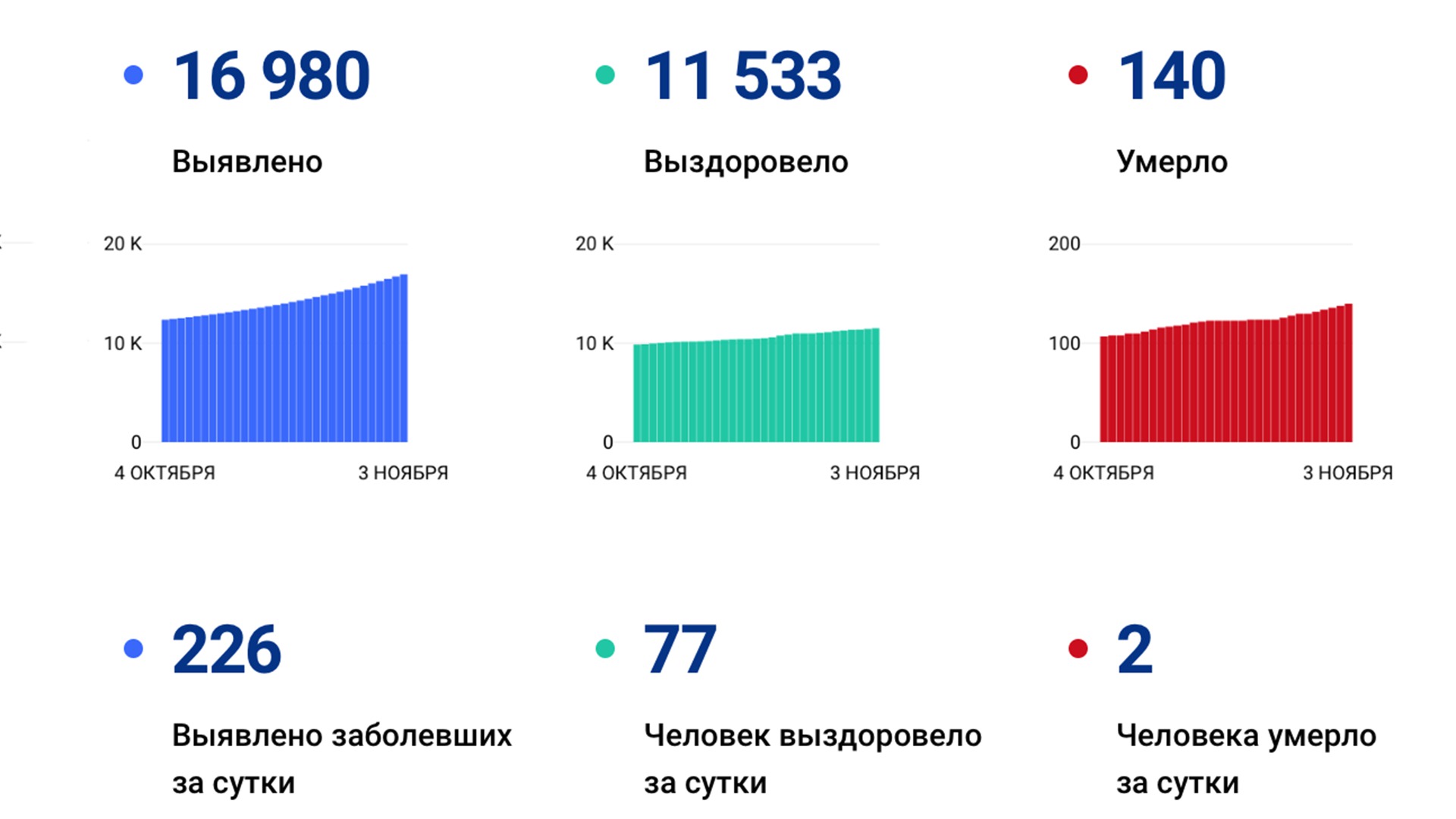 Ещё 226 новых случаев коронавируса подтвердили за сутки в Хабаровском крае