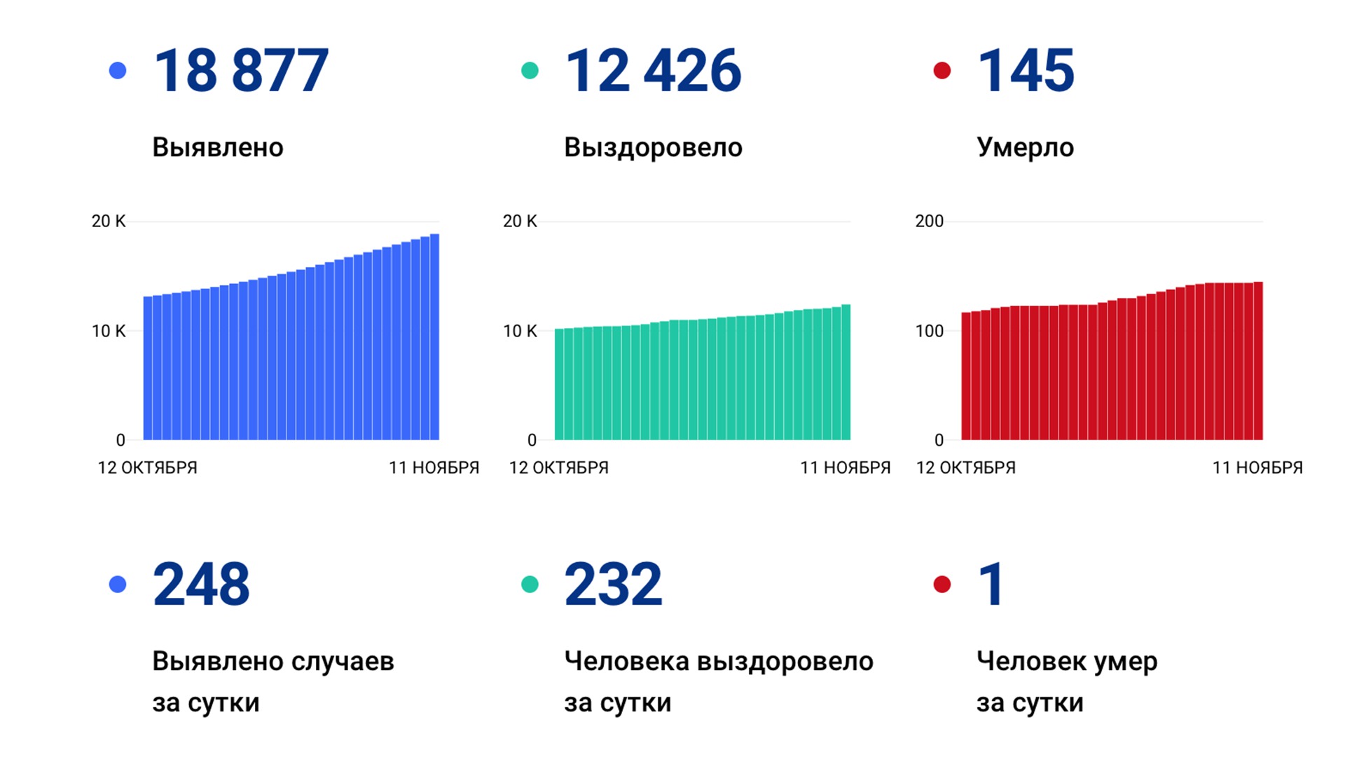 Ещё 248 новых случаев коронавируса подтвердили за сутки в Хабаровском крае